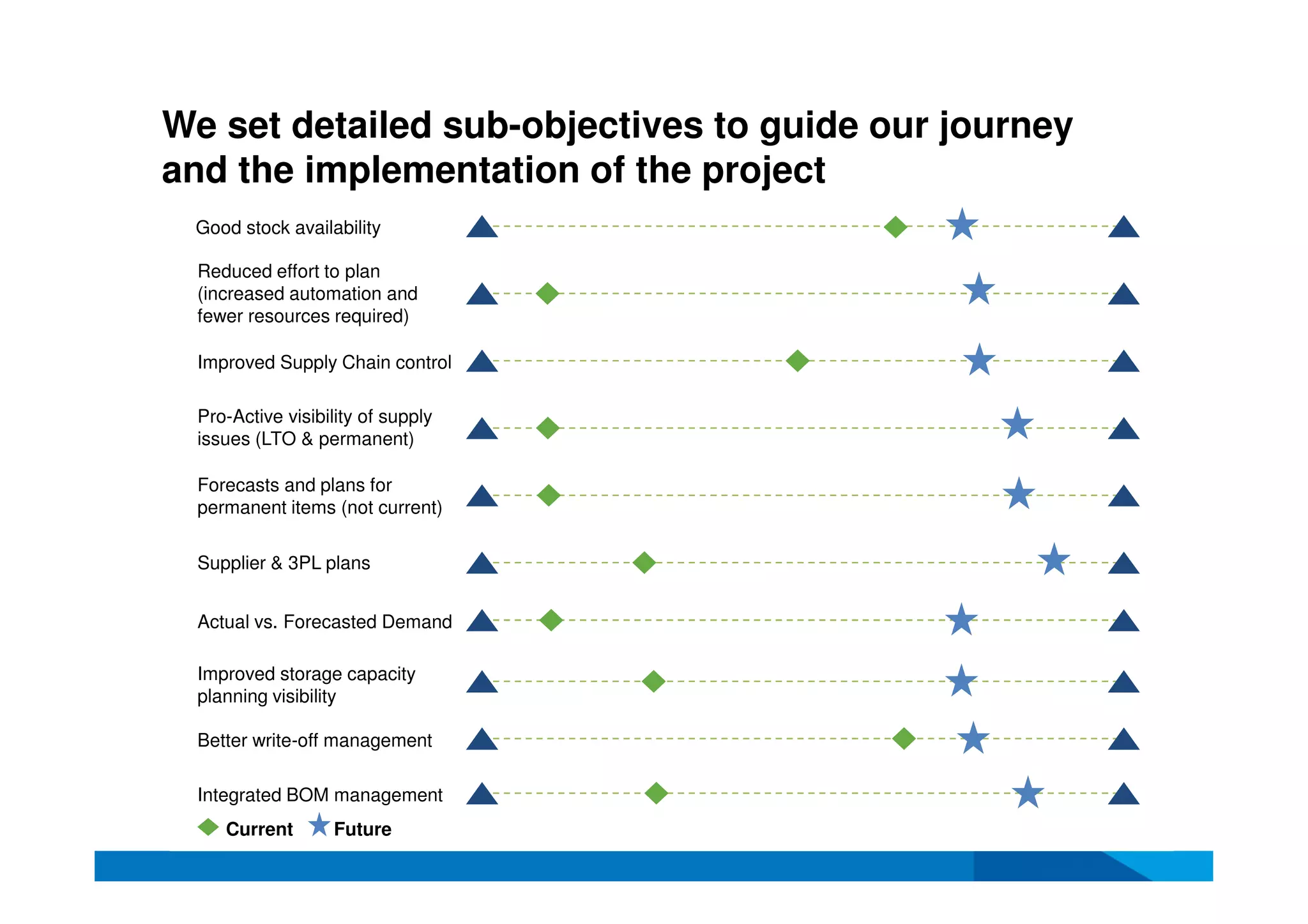 We set detailed sub-objectives to guide our journey
and the implementation of the project
Good stock availability
Reduced effort to plan
(increased automation and
fewer resources required)
Improved Supply Chain control
Pro-Active visibility of supply
issues (LTO & permanent)
Supplier & 3PL plans
Forecasts and plans for
permanent items (not current)
Actual vs. Forecasted Demand
Improved storage capacity
planning visibility
Better write-off management
Integrated BOM management
Current Future
 