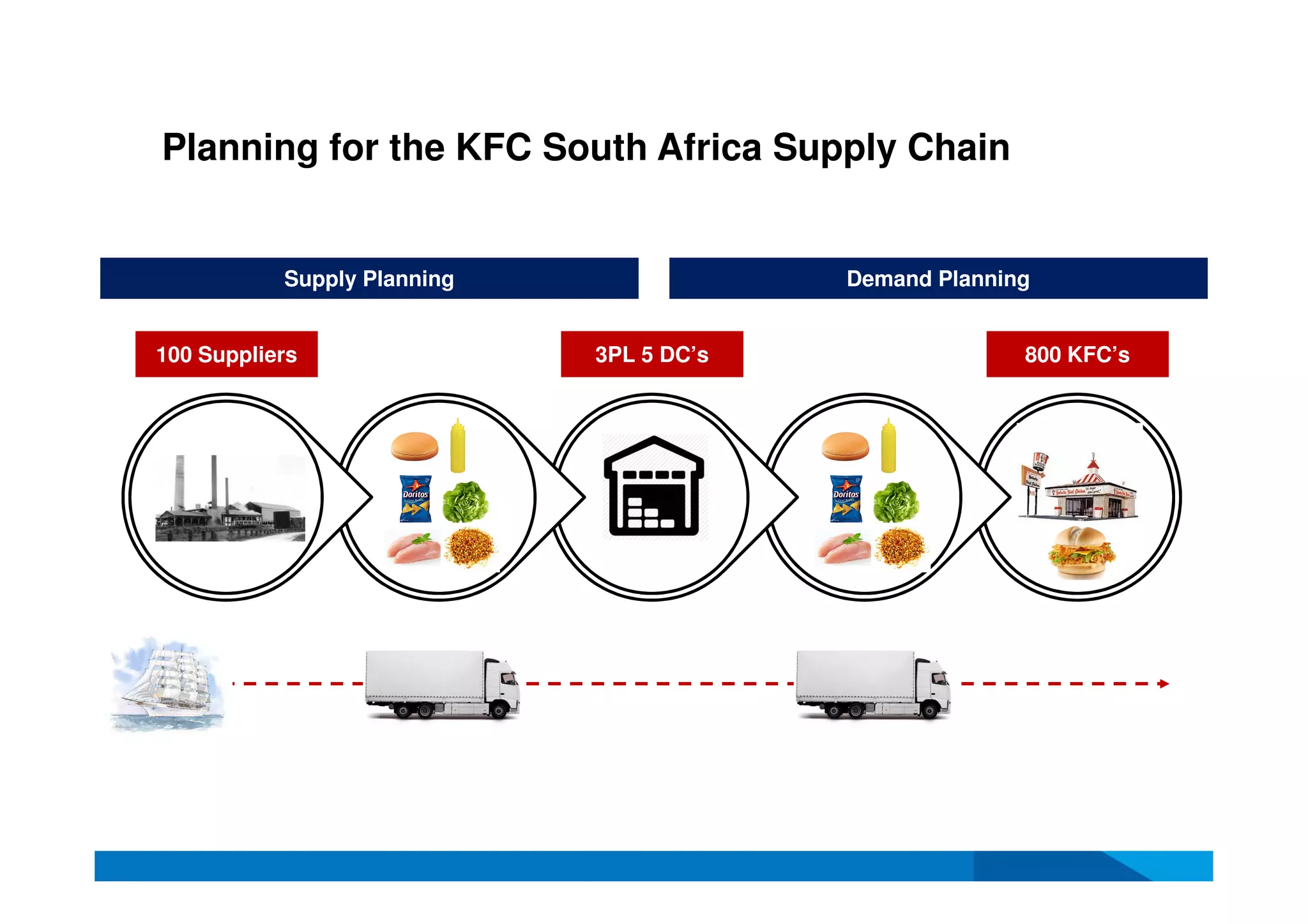 Planning for the KFC South Africa Supply Chain
3PL 5 DC’s 800 KFC’s100 Suppliers
Supply Planning Demand Planning
 