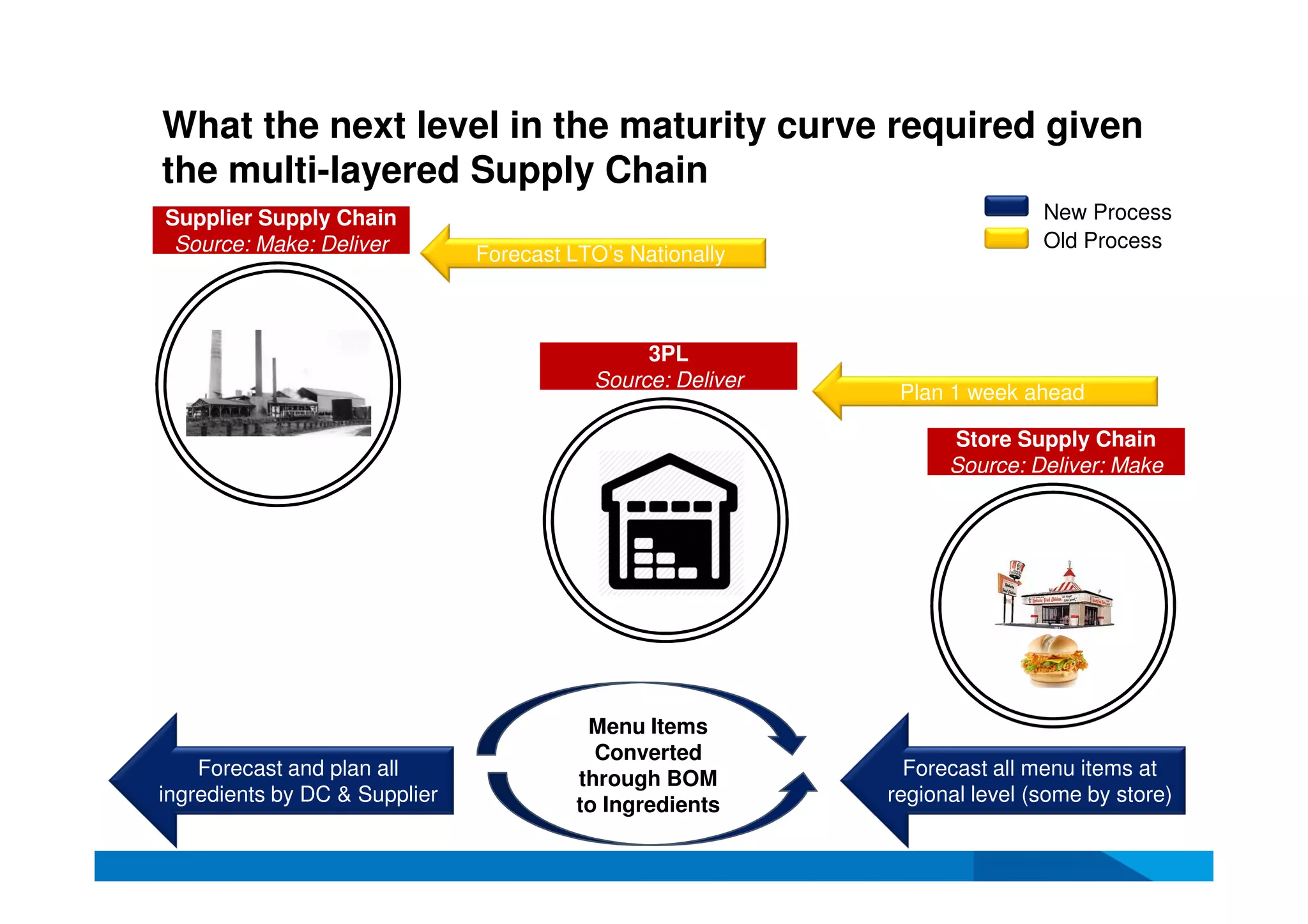 What the next level in the maturity curve required given
the multi-layered Supply Chain
Store Supply Chain
Source: Deliver: Make
Store Supply Chain
Source: Deliver: Make
3PL
Source: Deliver
3PL
Source: Deliver
Supplier Supply Chain
Source: Make: Deliver
Supplier Supply Chain
Source: Make: Deliver
Plan 1 week ahead
Forecast LTO’s Nationally
New Process
Old Process
Forecast all menu items at
regional level (some by store)
Forecast and plan all
ingredients by DC & Supplier
Menu Items
Converted
through BOM
to Ingredients
 