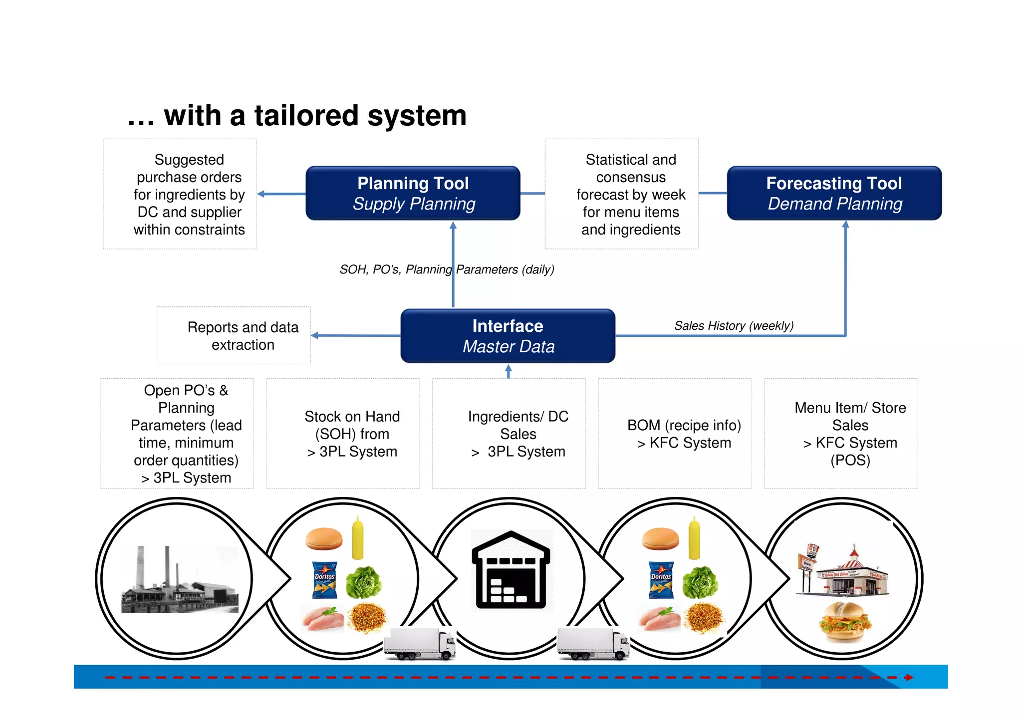 … with a tailored system
Interface
Master Data
Forecasting Tool
Demand Planning
Open PO’s &
Planning
Parameters (lead
time, minimum
order quantities)
> 3PL System
Stock on Hand
(SOH) from
> 3PL System
Ingredients/ DC
Sales
> 3PL System
BOM (recipe info)
> KFC System
Menu Item/ Store
Sales
> KFC System
(POS)
Reports and data
extraction
Statistical and
consensus
forecast by week
for menu items
and ingredients
Suggested
purchase orders
for ingredients by
DC and supplier
within constraints
Sales History (weekly)
SOH, PO’s, Planning Parameters (daily)
Planning Tool
Supply Planning
 