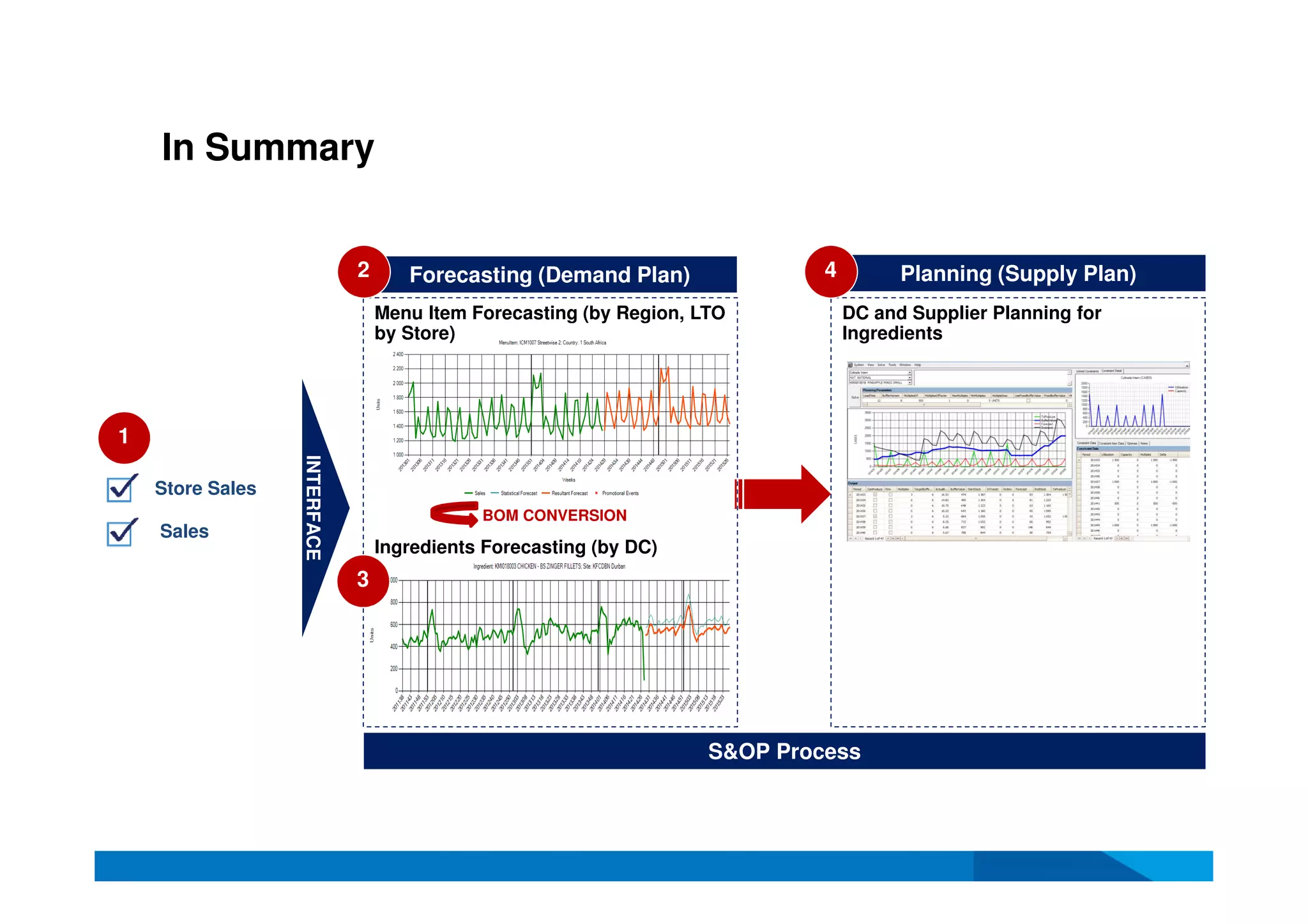 In Summary
Planning (Supply Plan)Forecasting (Demand Plan)
Store Sales
Sales
INTERFACE
Menu Item Forecasting (by Region, LTO
by Store)
Ingredients Forecasting (by DC)
DC and Supplier Planning for
Ingredients
BOM CONVERSION
S&OP Process
1
2
3
4
 