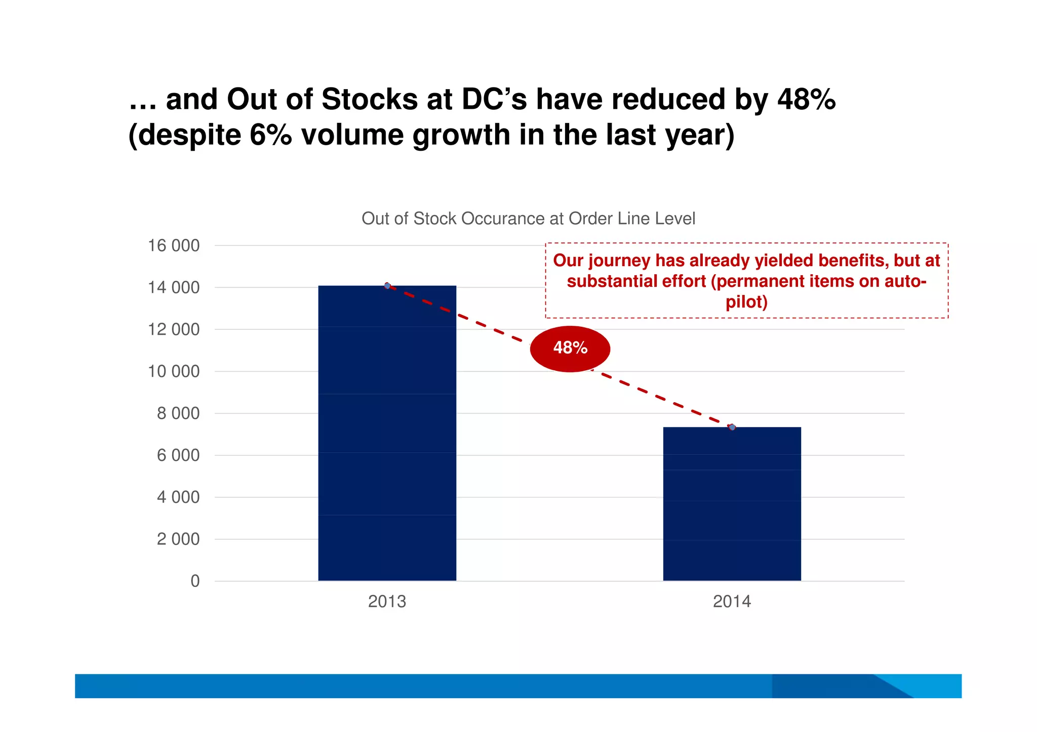 0
2 000
4 000
6 000
8 000
10 000
12 000
14 000
16 000
2013 2014
Out of Stock Occurance at Order Line Level
… and Out of Stocks at DC’s have reduced by 48%
(despite 6% volume growth in the last year)
48%
Our journey has already yielded benefits, but at
substantial effort (permanent items on auto-
pilot)
 