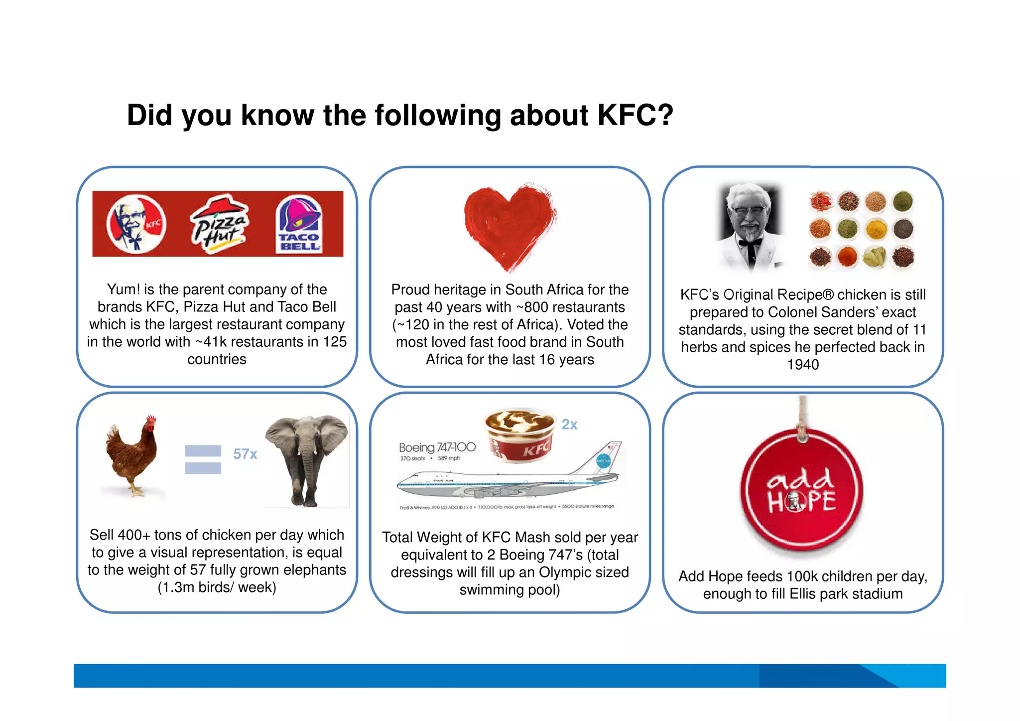 Did you know the following about KFC?
Sell 400+ tons of chicken per day which
to give a visual representation, is equal
to the weight of 57 fully grown elephants
(1.3m birds/ week)
57x
Total Weight of KFC Mash sold per year
equivalent to 2 Boeing 747’s (total
dressings will fill up an Olympic sized
swimming pool)
2x
Add Hope feeds 100k children per day,
enough to fill Ellis park stadium
Yum! is the parent company of the
brands KFC, Pizza Hut and Taco Bell
which is the largest restaurant company
in the world with ~41k restaurants in 125
countries
KFC’s Original Recipe® chicken is still
prepared to Colonel Sanders’ exact
standards, using the secret blend of 11
herbs and spices he perfected back in
1940
Proud heritage in South Africa for the
past 40 years with ~800 restaurants
(~120 in the rest of Africa). Voted the
most loved fast food brand in South
Africa for the last 16 years
 