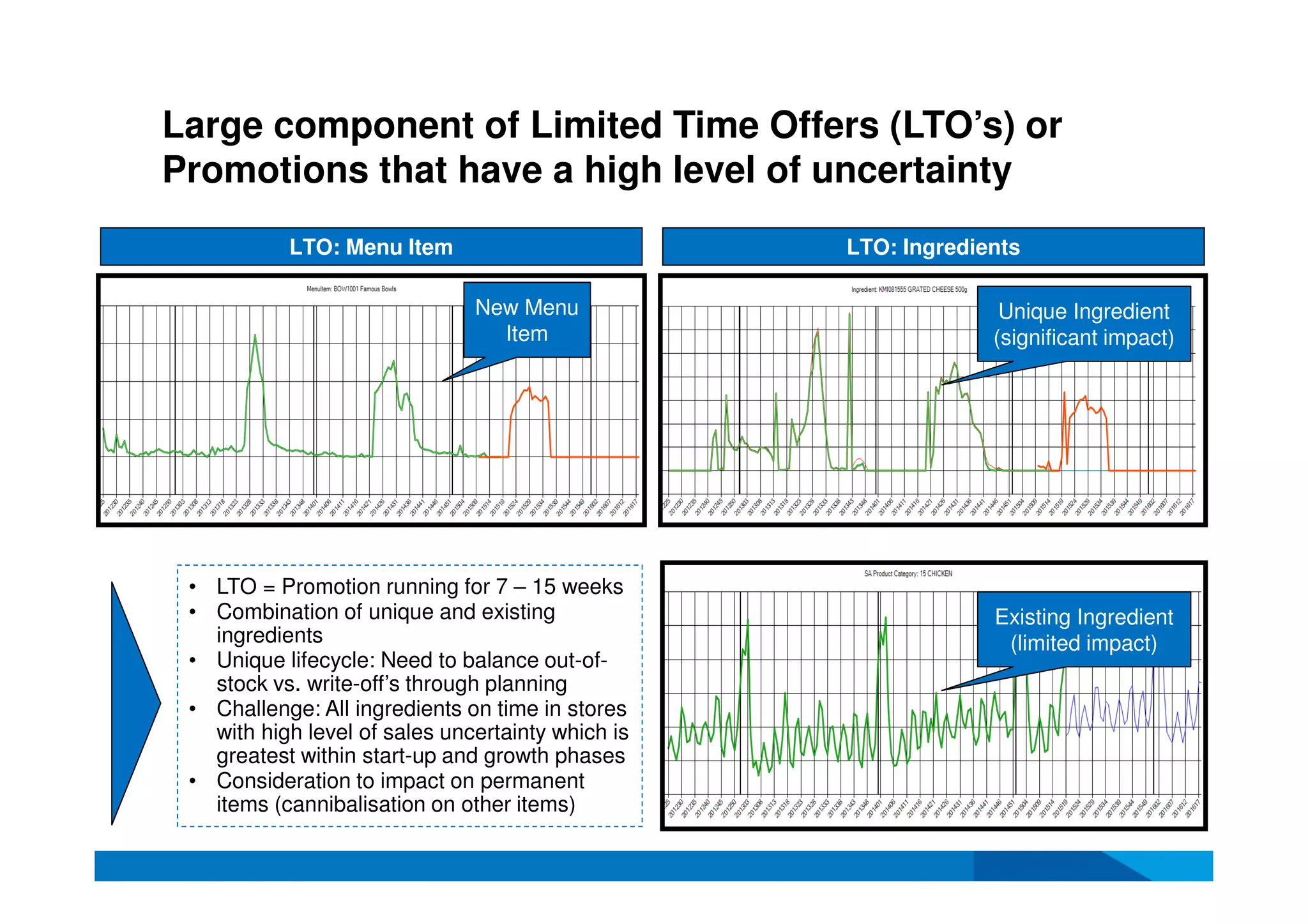 Large component of Limited Time Offers (LTO’s) or
Promotions that have a high level of uncertainty
• LTO = Promotion running for 7 – 15 weeks
• Combination of unique and existing
ingredients
• Unique lifecycle: Need to balance out-of-
stock vs. write-off’s through planning
• Challenge: All ingredients on time in stores
with high level of sales uncertainty which is
greatest within start-up and growth phases
• Consideration to impact on permanent
items (cannibalisation on other items)
LTO: Menu Item LTO: Ingredients
New Menu
Item
Unique Ingredient
(significant impact)
Existing Ingredient
(limited impact)
 