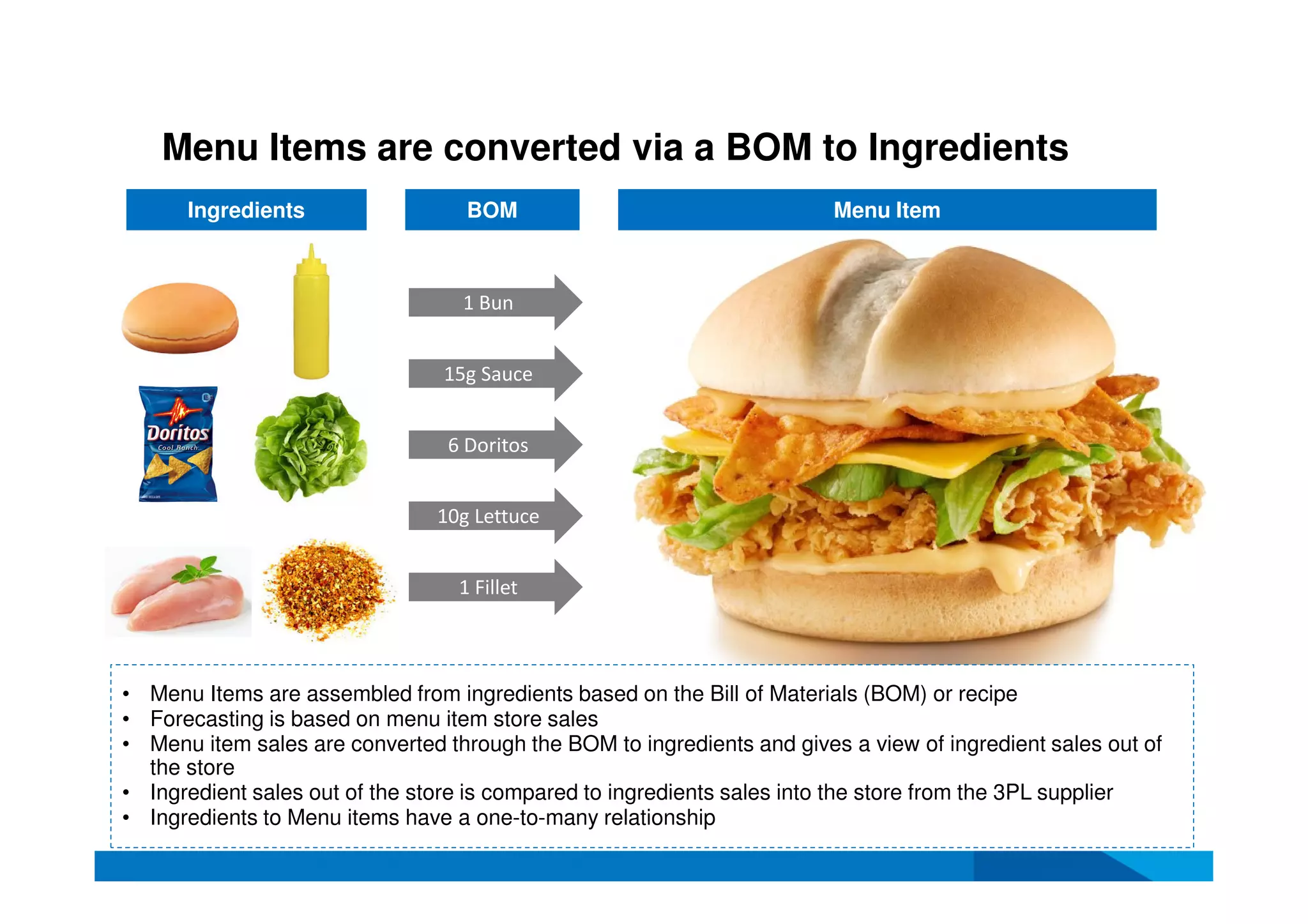 Menu Items are converted via a BOM to Ingredients
1 Bun
15g Sauce
6 Doritos
10g Lettuce
1 Fillet
BOM Menu ItemIngredients
• Menu Items are assembled from ingredients based on the Bill of Materials (BOM) or recipe
• Forecasting is based on menu item store sales
• Menu item sales are converted through the BOM to ingredients and gives a view of ingredient sales out of
the store
• Ingredient sales out of the store is compared to ingredients sales into the store from the 3PL supplier
• Ingredients to Menu items have a one-to-many relationship
 