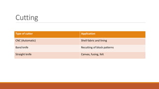 Cutting
Type of cutter Application
CNC (Automatic) Shell fabric and lining
Band knife Recutting of block patterns
Straight knife Canvas, fusing, felt
 