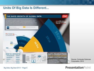 Units Of Big Data Is Different...
Big Data, Big Deal 2013  Page 6
Source: Computer Sciences
Corporation, 2012
 