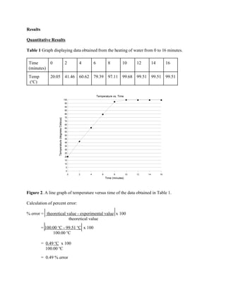 Results
Quantitative Results
Table 1 Graph displaying data obtained from the heating of water from 0 to 16 minutes.
Time
(minutes)
0 2 4 6 8 10 12 14 16
Temp
(o
C)
20.05 41.46 60.62 79.39 97.11 99.68 99.51 99.51 99.51
Figure 2. A line graph of temperature versus time of the data obtained in Table 1.
Calculation of percent error:
% error = theoretical value - experimental value x 100
theoretical value
= 100.00 o
C - 99.51 o
C x 100
100.00 o
C
= 0.49 o
C x 100
100.00 o
C
= 0.49 % error
 