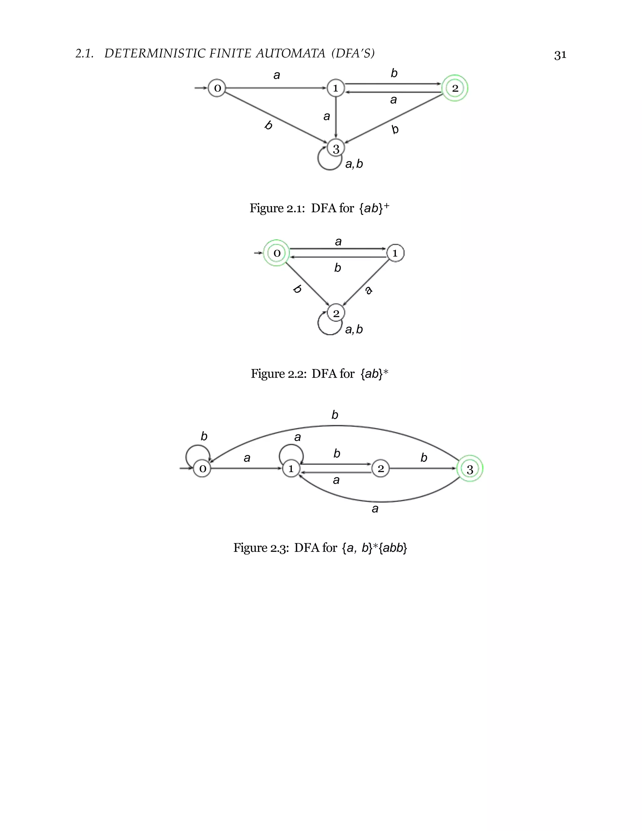 2.1. 31
2
DETERMINISTIC FINITE AUTOMATA (DFA’S)
a
0 1
b
a
0 1
a
3
a,b
Figure 2.1: DFA for {ab}+
a
b
2
a,b
Figure 2.2: DFA for {ab}∗
0 1 2 3
a b
a
b
b a
b
Figure 2.3: DFA for {a, b}∗{abb}
 
