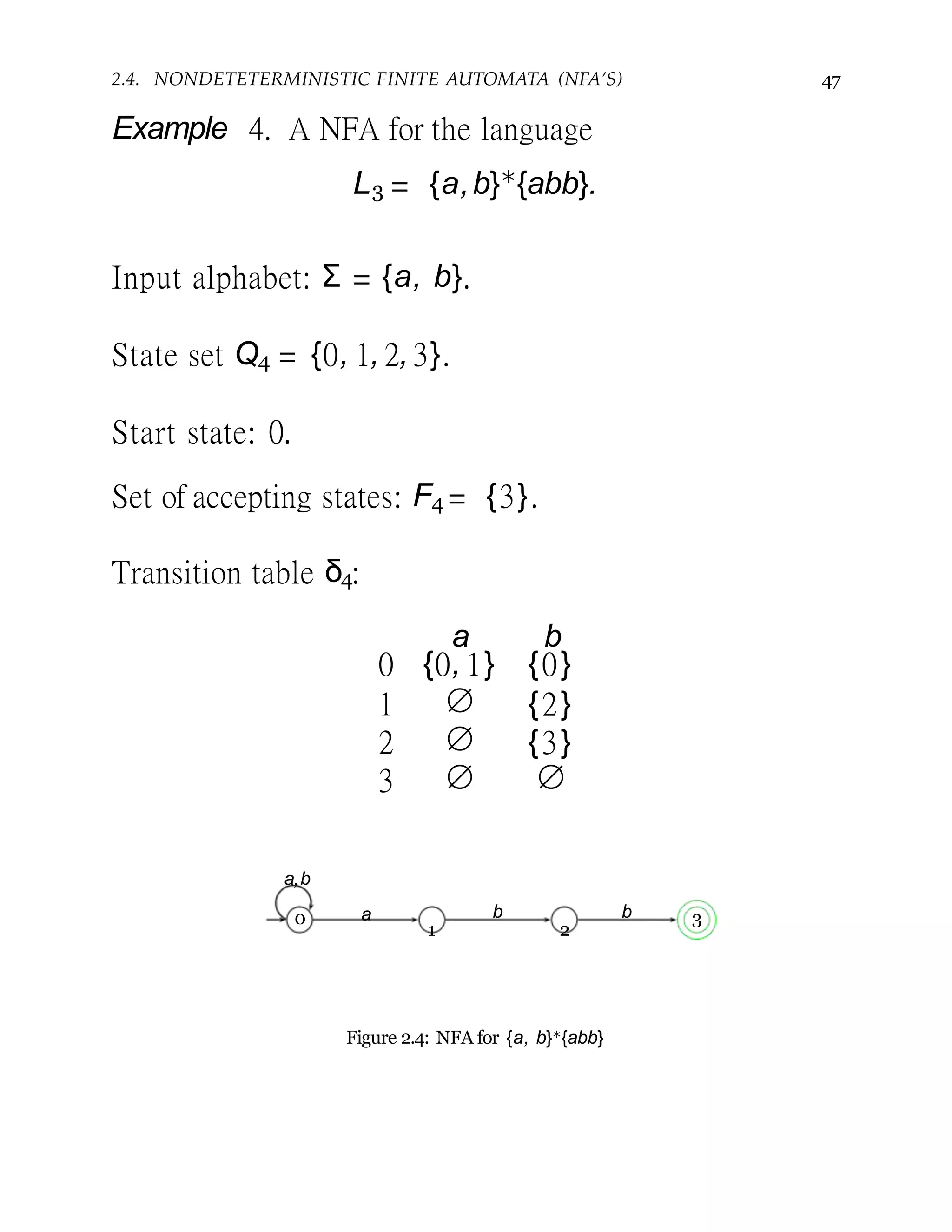 2.4. NONDETETERMINISTIC FINITE AUTOMATA (NFA’S) 47
Example 4. A NFA for the language
L3 = {a,b}∗
{abb}.
Input alphabet: Σ = {a, b}.
State set Q4 = {0, 1, 2, 3}.
Start state: 0.
Set of accepting states: F4 = {3}.
Transition table δ4:
a b
0 {0, 1} {0}
1 ∅ {2}
2 ∅ {3}
3 ∅ ∅
a,b
0 a b
1
b
2
3
Figure 2.4: NFA for {a, b}∗{abb}
 