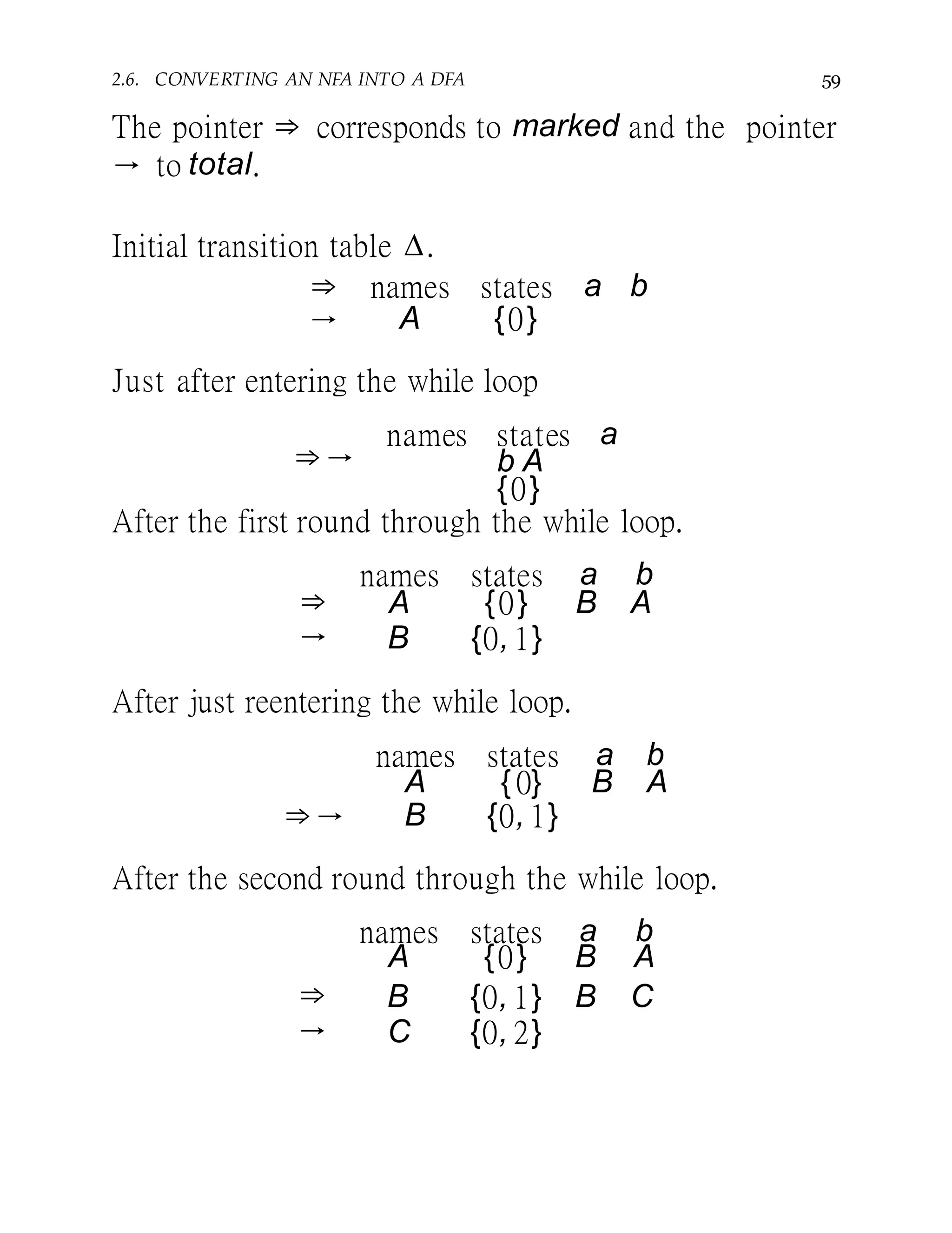 2.6. CONVERTING AN NFA INTO A DFA 59
The pointer ⇒ corresponds to marked and the pointer
→ to total.
Initial transition table ∆.
⇒ names states a b
→ A {0}
Just after entering the while loop
⇒→
names states a
b A
{0}
⇒ A {0} B A
→ B {0, 1}
After the first round through the while loop.
names states a b
After just reentering the while loop.
names states a b
A { 0} B A
⇒→ B {0, 1}
After the second round through the while loop.
names states a b
A {0} B A
⇒ B {0, 1} B C
→ C {0, 2}
 