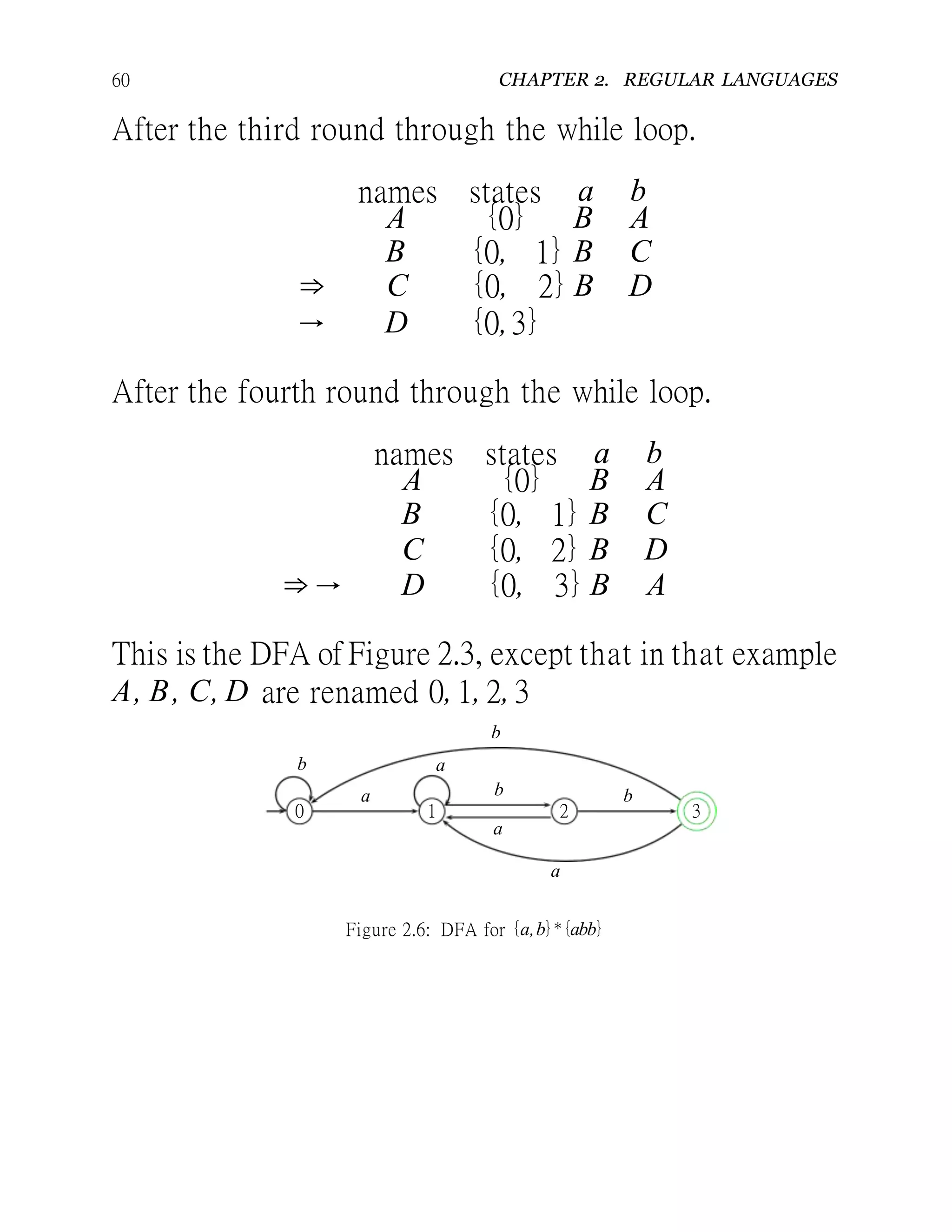 60 CHAPTER 2. REGULAR LANGUAGES
After the third round through the while loop.
names states a b
A {0} B A
B {0, 1} B C
⇒ C {0, 2}B D
→ D {0,3}
After the fourth round through the while loop.
names states a b
A {0} B A
B {0, 1} B C
C {0, 2} B D
⇒→ D {0, 3}B A
This is the DFA of Figure 2.3, except that in that example
A, B, C, D are renamed 0, 1, 2, 3
0 1 2 3
a b
a
b
b a
b
Figure 2.6: DFA for {a,b}∗{abb}
 