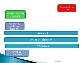 Your Address Date To who the letter is going to. Whom you speaking to. Dear Mr. Greeting  Your name. 1 st   Paragraph 4 th  Paragraph 2 nd  and 3 rd   paragraph  Carol Wolff 