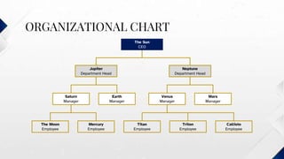 ORGANIZATIONAL CHART
The Sun
CEO
Jupiter
Department Head
Neptune
Department Head
Mars
Manager
Venus
Manager
Earth
Manager
Saturn
Manager
Triton
Employee
Titan
Employee
Mercury
Employee
The Moon
Employee
Callisto
Employee
 