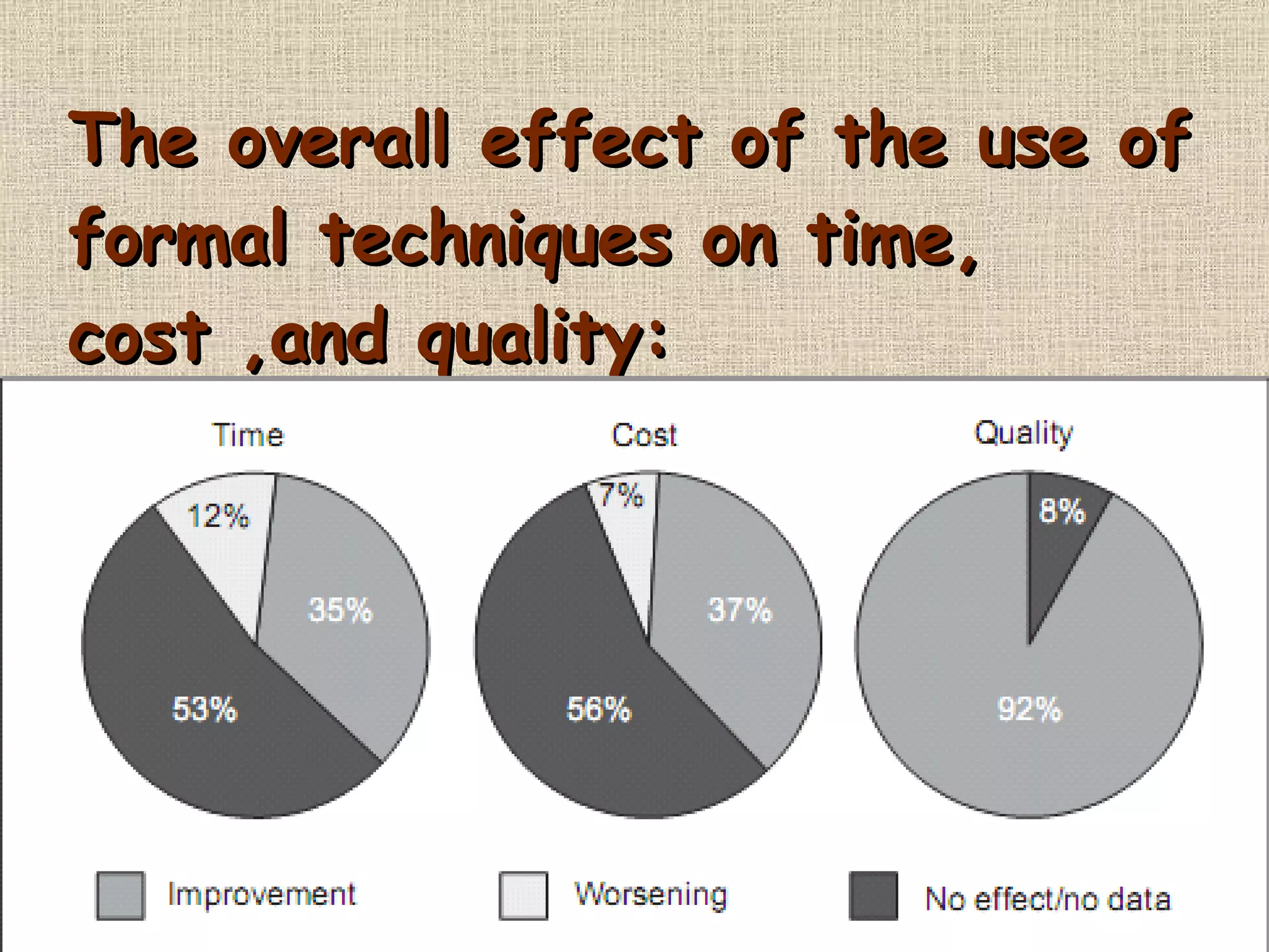 The overall effect of the use of formal techniques on time, cost ,and quality : 
