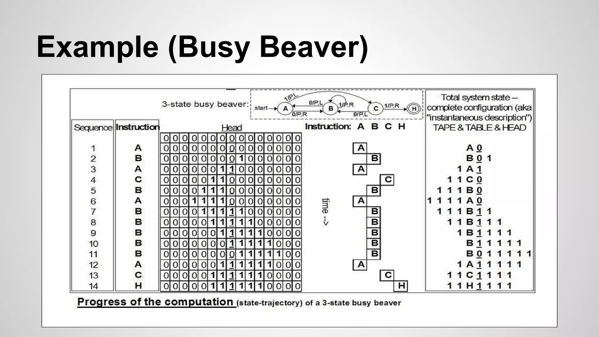 Example (Busy Beaver)
 