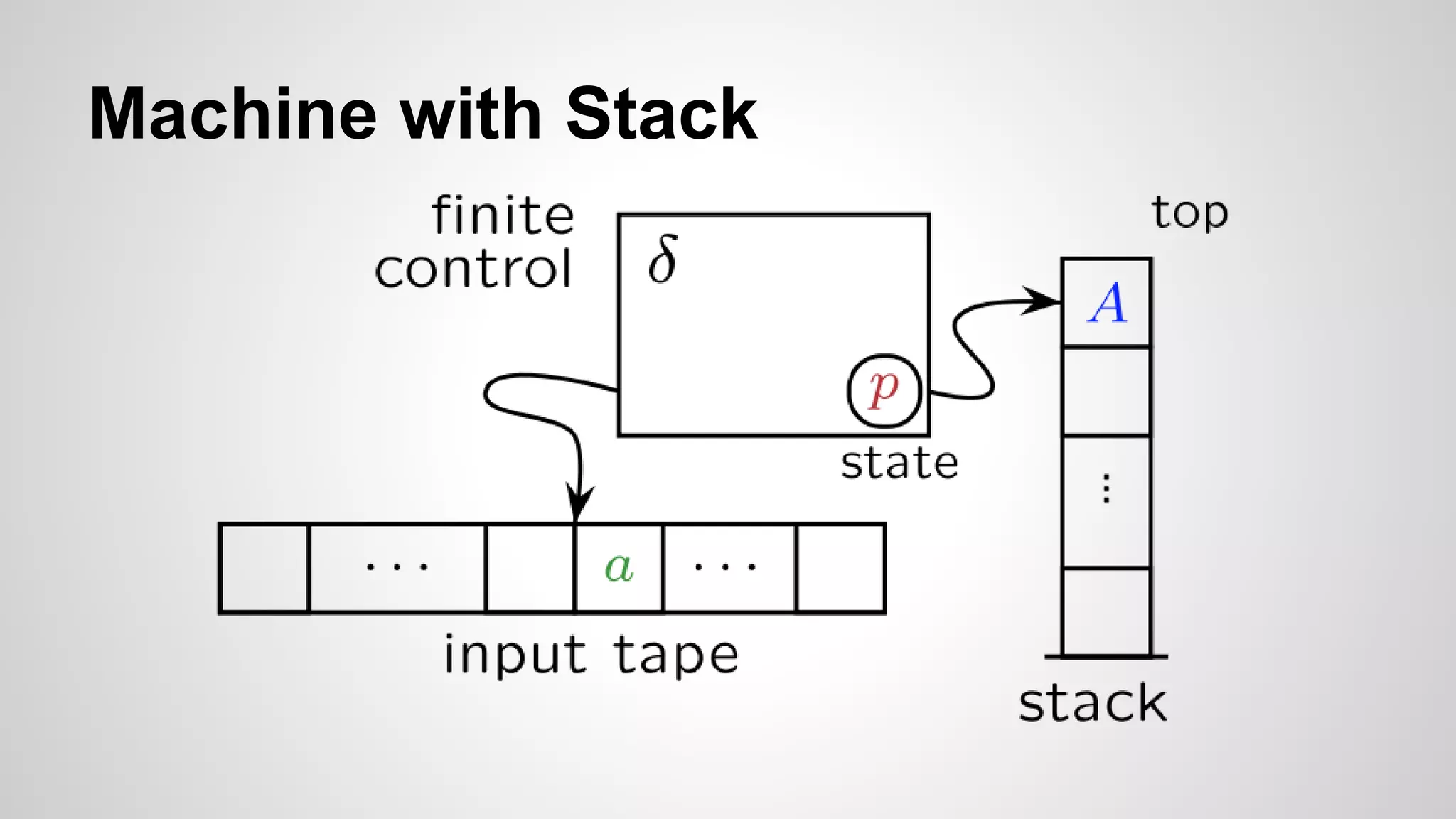 Formal methods 3 - languages and machines | PPT
