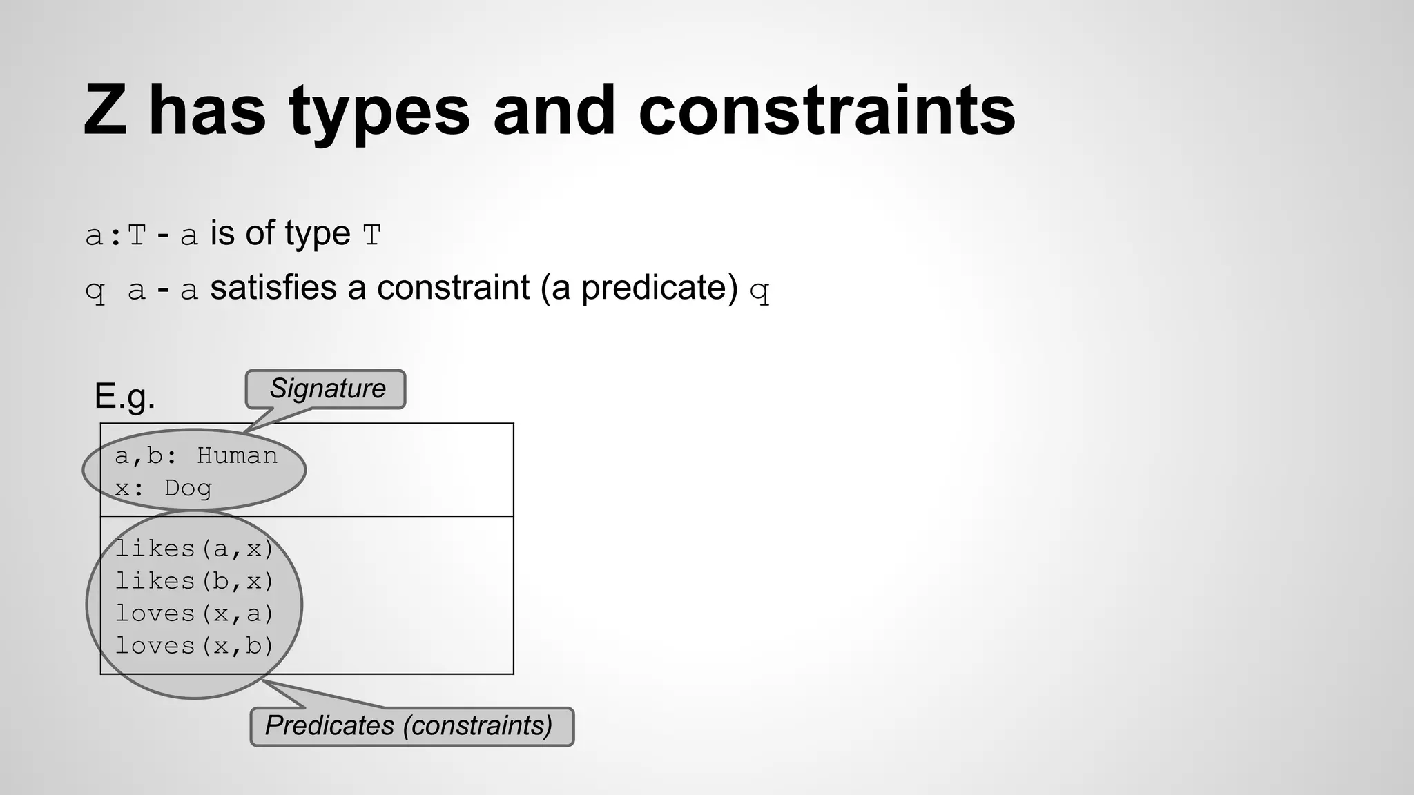 Z has types and constraints
a:T - a is of type T
q a - a satisfies a constraint (a predicate) q
E.g.
a,b: Human
x: Dog
likes(a,x)
likes(b,x)
loves(x,a)
loves(x,b)
Signature
Predicates (constraints)
 