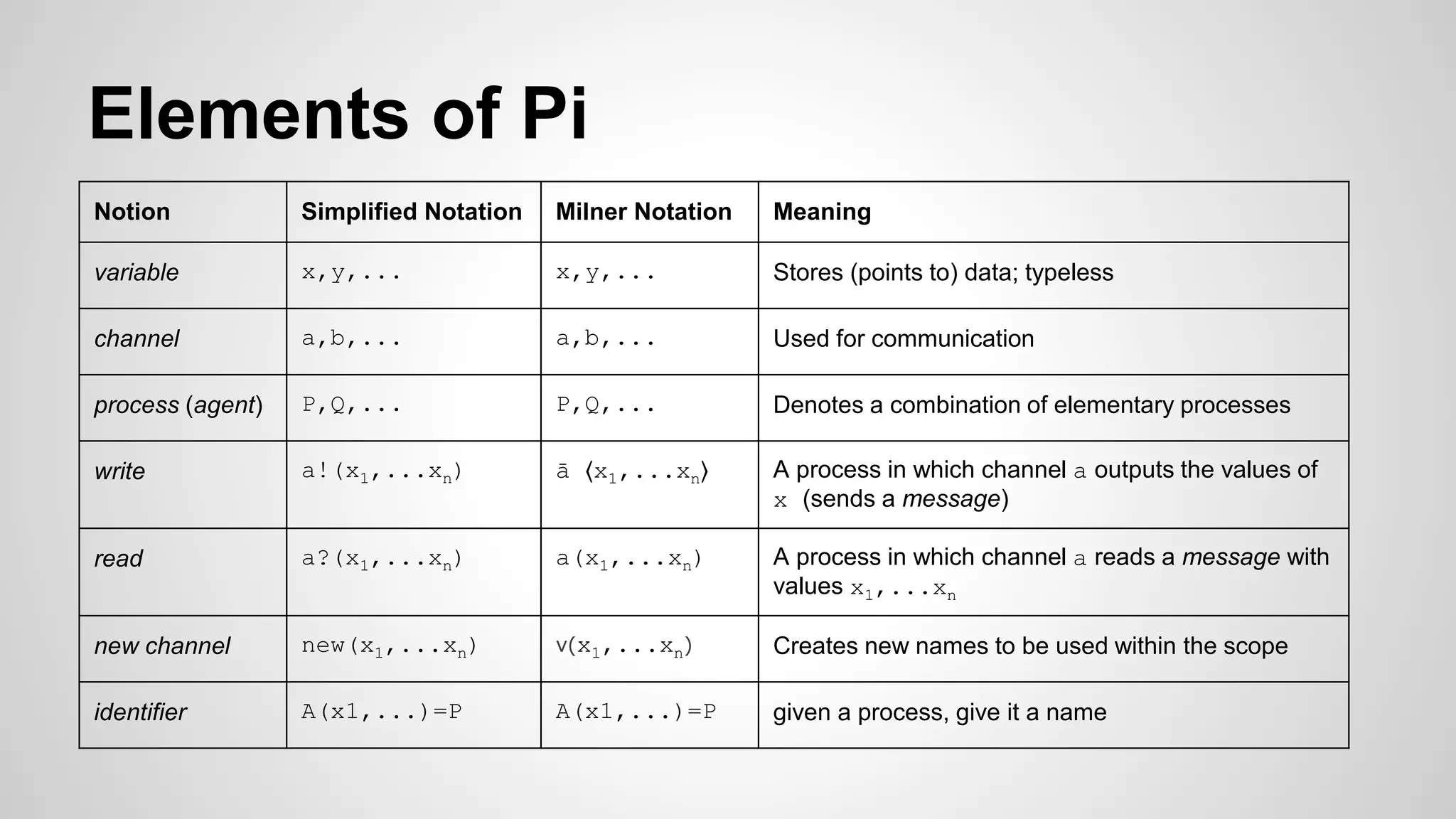 Elements of Pi
Notion Simplified Notation Milner Notation Meaning
variable x,y,... x,y,... Stores (points to) data; typeless
channel a,b,... a,b,... Used for communication
process (agent) P,Q,... P,Q,... Denotes a combination of elementary processes
write a!(x1,...xn) ā ⟨x1,...xn⟩ A process in which channel a outputs the values of
x (sends a message)
read a?(x1,...xn) a(x1,...xn) A process in which channel a reads a message with
values x1,...xn
new channel new(x1,...xn) ν(x1,...xn) Creates new names to be used within the scope
identifier A(x1,...)=P A(x1,...)=P given a process, give it a name
 