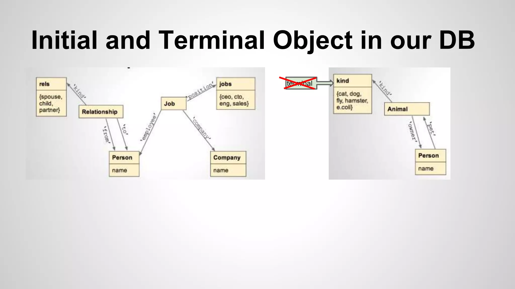 Initial and Terminal Object in our DB
terminal
 