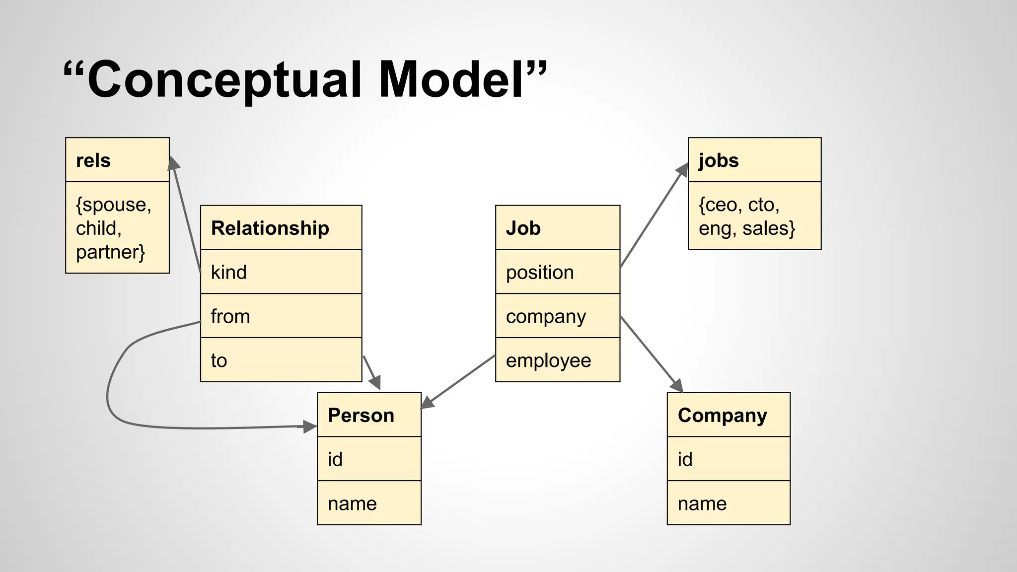 “Conceptual Model”
Person
id
name
Company
id
name
Job
position
company
employee
Relationship
kind
from
to
rels
{spouse,
child,
partner}
jobs
{ceo, cto,
eng, sales}
 