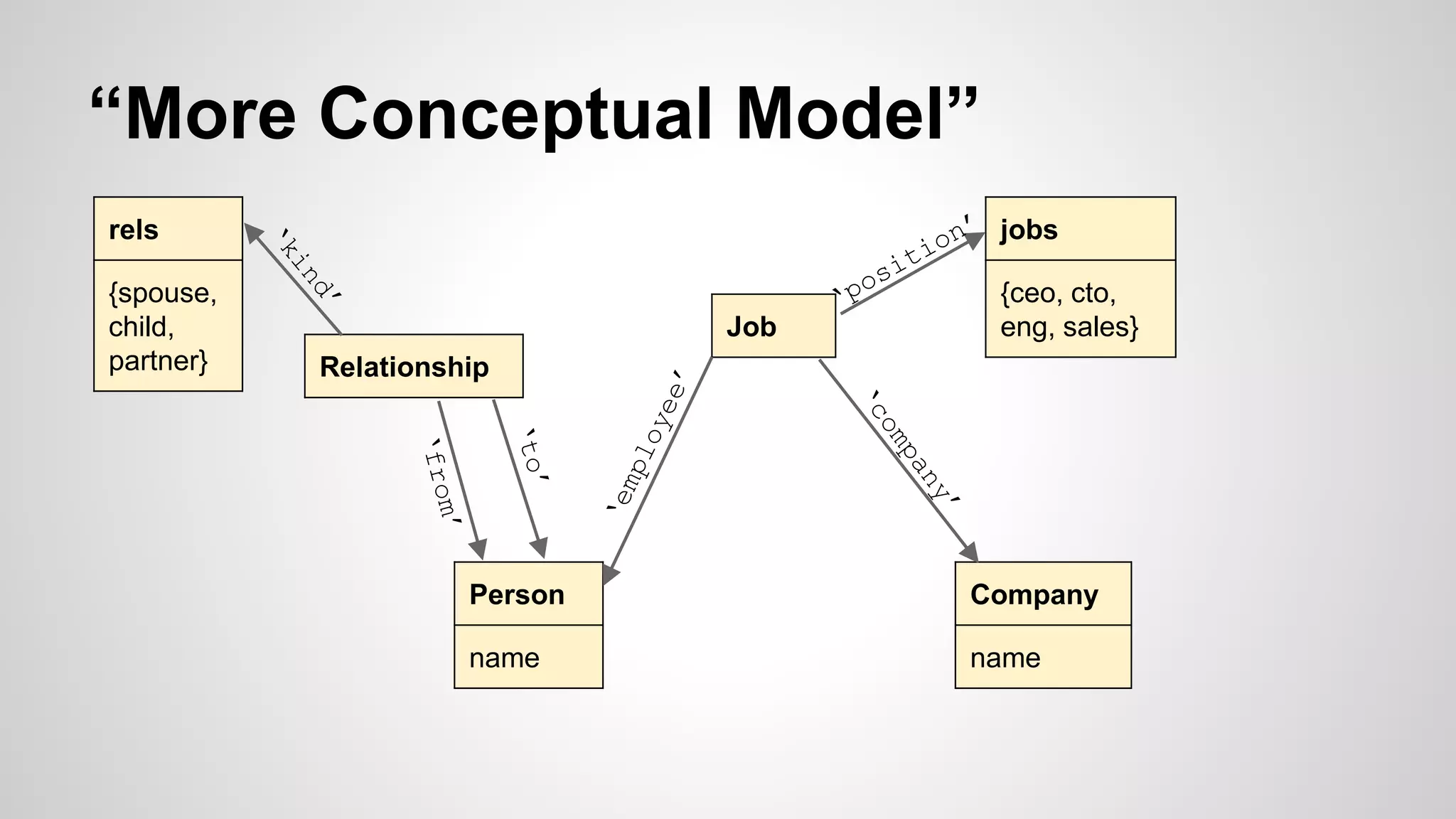 “More Conceptual Model”
Person
name
Company
name
Job
Relationship
rels
{spouse,
child,
partner}
jobs
{ceo, cto,
eng, sales}
 