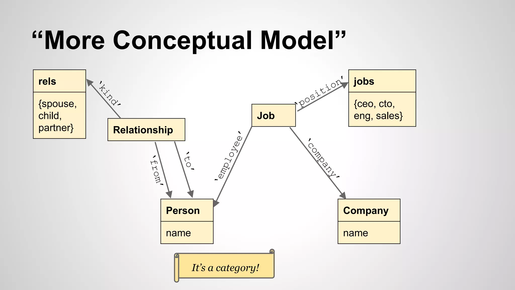 “More Conceptual Model”
Person
name
Company
name
Job
Relationship
rels
{spouse,
child,
partner}
jobs
{ceo, cto,
eng, sales}
It’s a category!
 