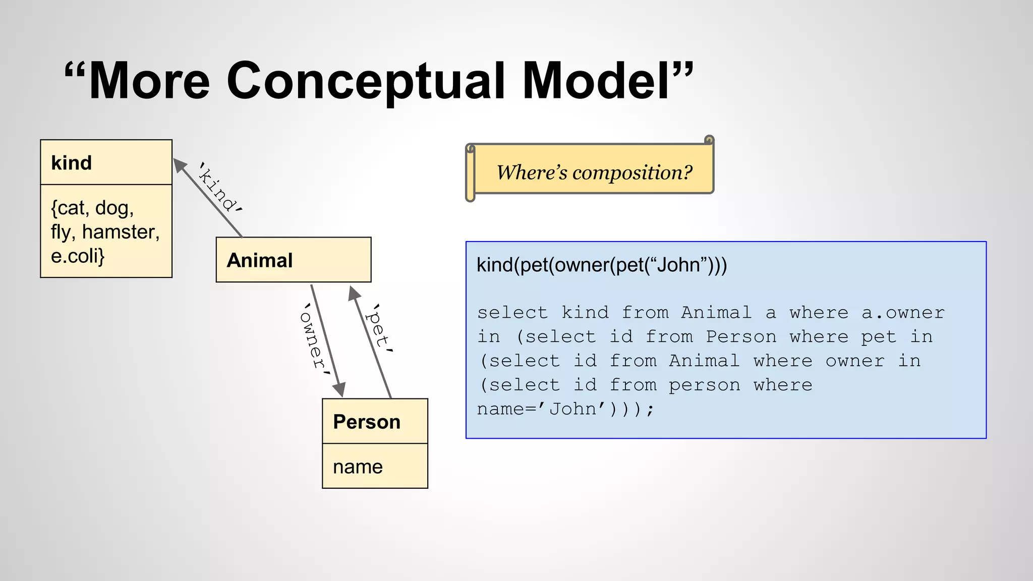 “More Conceptual Model”
Person
name
Animal
kind
{cat, dog,
fly, hamster,
e.coli}
Where’s composition?
kind(pet(owner(pet(“John”)))
select kind from Animal a where a.owner
in (select id from Person where pet in
(select id from Animal where owner in
(select id from person where
name=’John’)));
 
