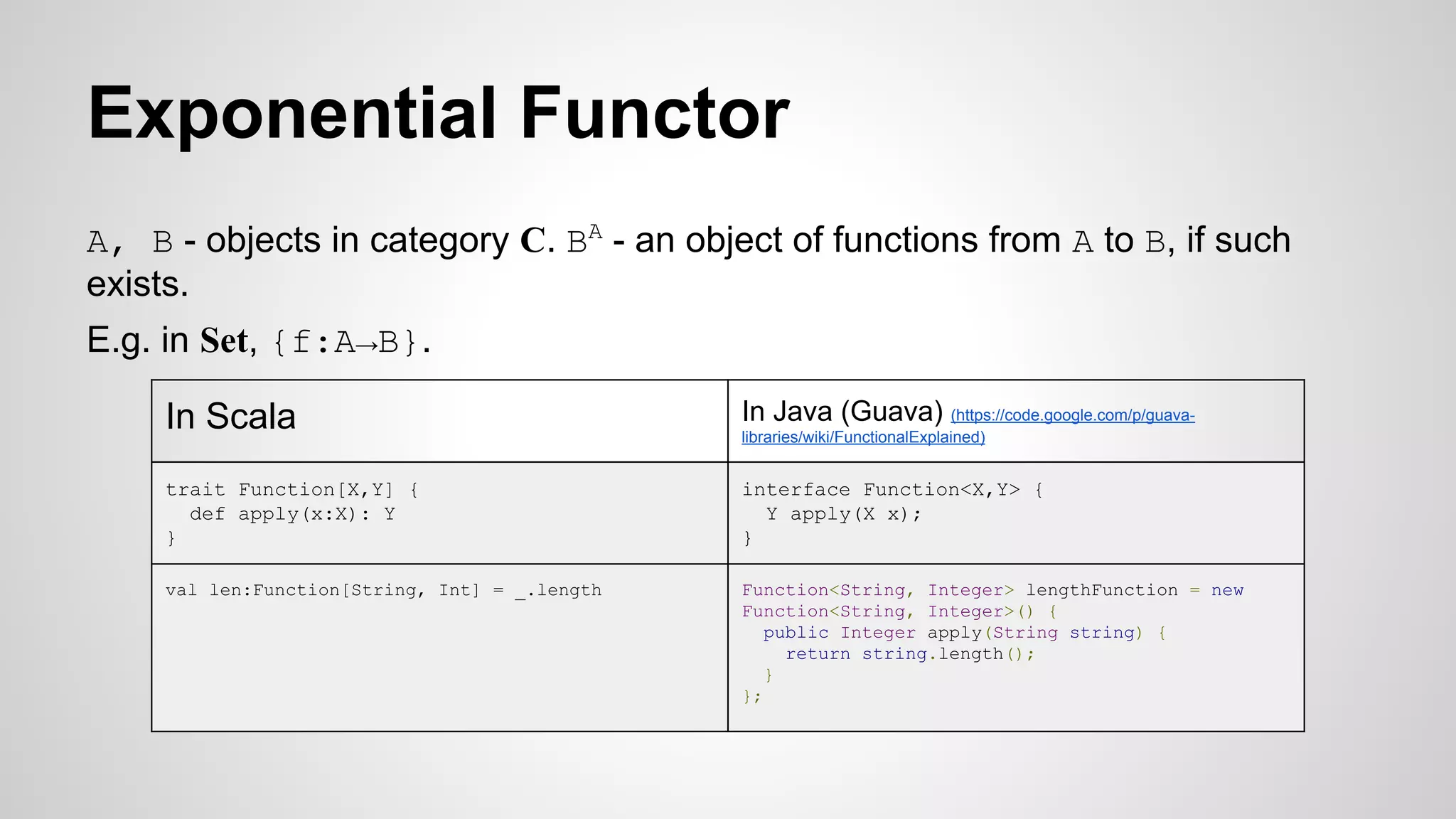 Exponential Functor
A, B - objects in category C. BA
- an object of functions from A to B, if such
exists.
E.g. in Set, {f:A→B}.
In Scala In Java (Guava) (https://code.google.com/p/guava-
libraries/wiki/FunctionalExplained)
trait Function[X,Y] {
def apply(x:X): Y
}
interface Function<X,Y> {
Y apply(X x);
}
val len:Function[String, Int] = _.length Function<String, Integer> lengthFunction = new
Function<String, Integer>() {
public Integer apply(String string) {
return string.length();
}
};
 