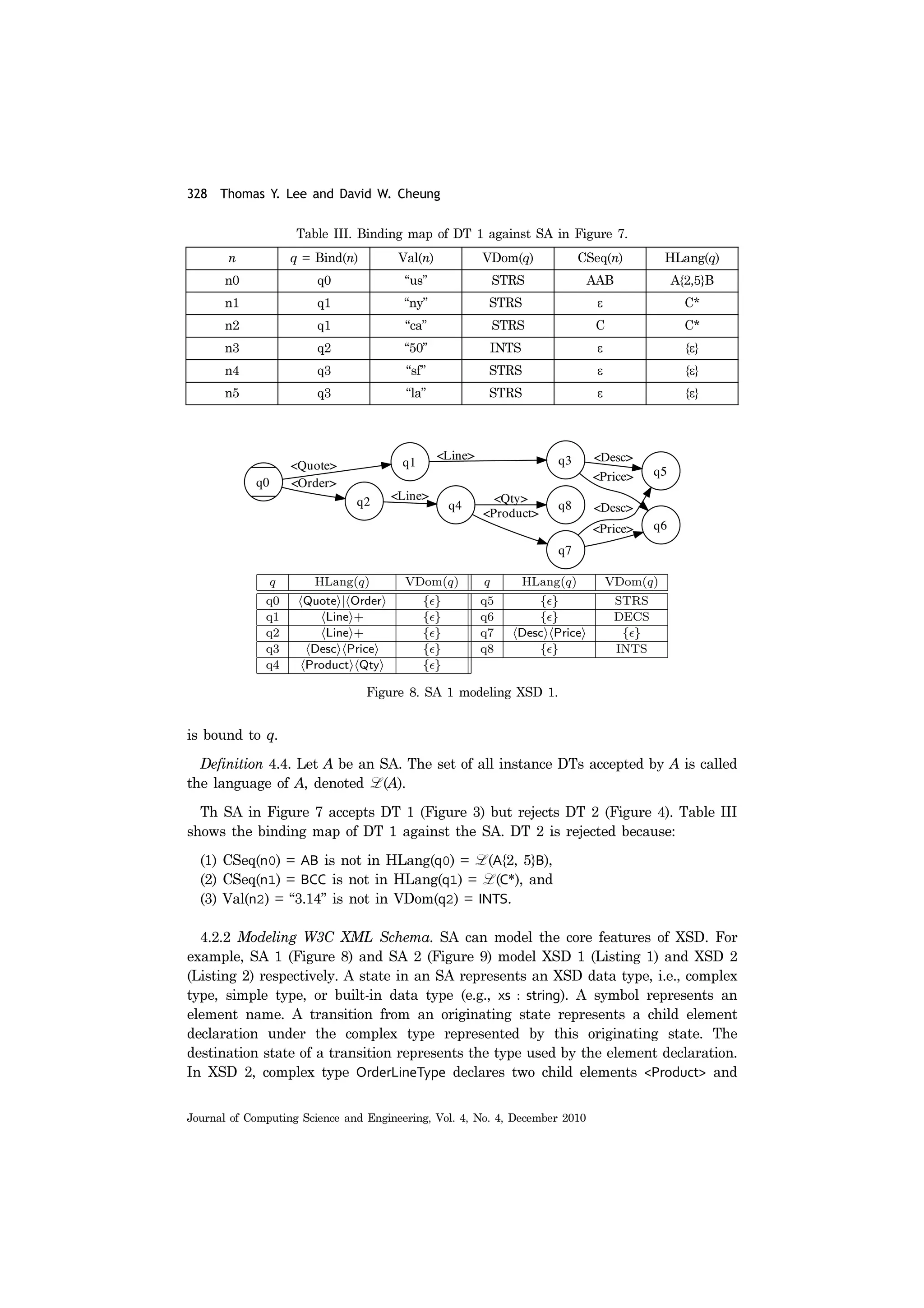 328 Thomas Y. Lee and David W. Cheung
Journal of Computing Science and Engineering, Vol. 4, No. 4, December 2010
is bound to q.
Definition 4.4. Let A be an SA. The set of all instance DTs accepted by A is called
the language of A, denoted L (A).
Th SA in Figure 7 accepts DT 1 (Figure 3) but rejects DT 2 (Figure 4). Table III
shows the binding map of DT 1 against the SA. DT 2 is rejected because:
(1) CSeq(n0) = AB is not in HLang(q0) = L (A{2, 5}B),
(2) CSeq(n1) = BCC is not in HLang(q1) = L (C*), and
(3) Val(n2) = “3.14” is not in VDom(q2) = INTS.
4.2.2 Modeling W3C XML Schema. SA can model the core features of XSD. For
example, SA 1 (Figure 8) and SA 2 (Figure 9) model XSD 1 (Listing 1) and XSD 2
(Listing 2) respectively. A state in an SA represents an XSD data type, i.e., complex
type, simple type, or built-in data type (e.g., xs : string). A symbol represents an
element name. A transition from an originating state represents a child element
declaration under the complex type represented by this originating state. The
destination state of a transition represents the type used by the element declaration.
In XSD 2, complex type OrderLineType declares two child elements <Product> and
Table III. Binding map of DT 1 against SA in Figure 7.
n q = Bind(n) Val(n) VDom(q) CSeq(n) HLang(q)
n0 q0 “us” STRS AAB A{2,5}B
n1 q1 “ny” STRS ε C*
n2 q1 “ca” STRS C C*
n3 q2 “50” INTS ε {ε}
n4 q3 “sf” STRS ε {ε}
n5 q3 “la” STRS ε {ε}
Figure 8. SA 1 modeling XSD 1.
 