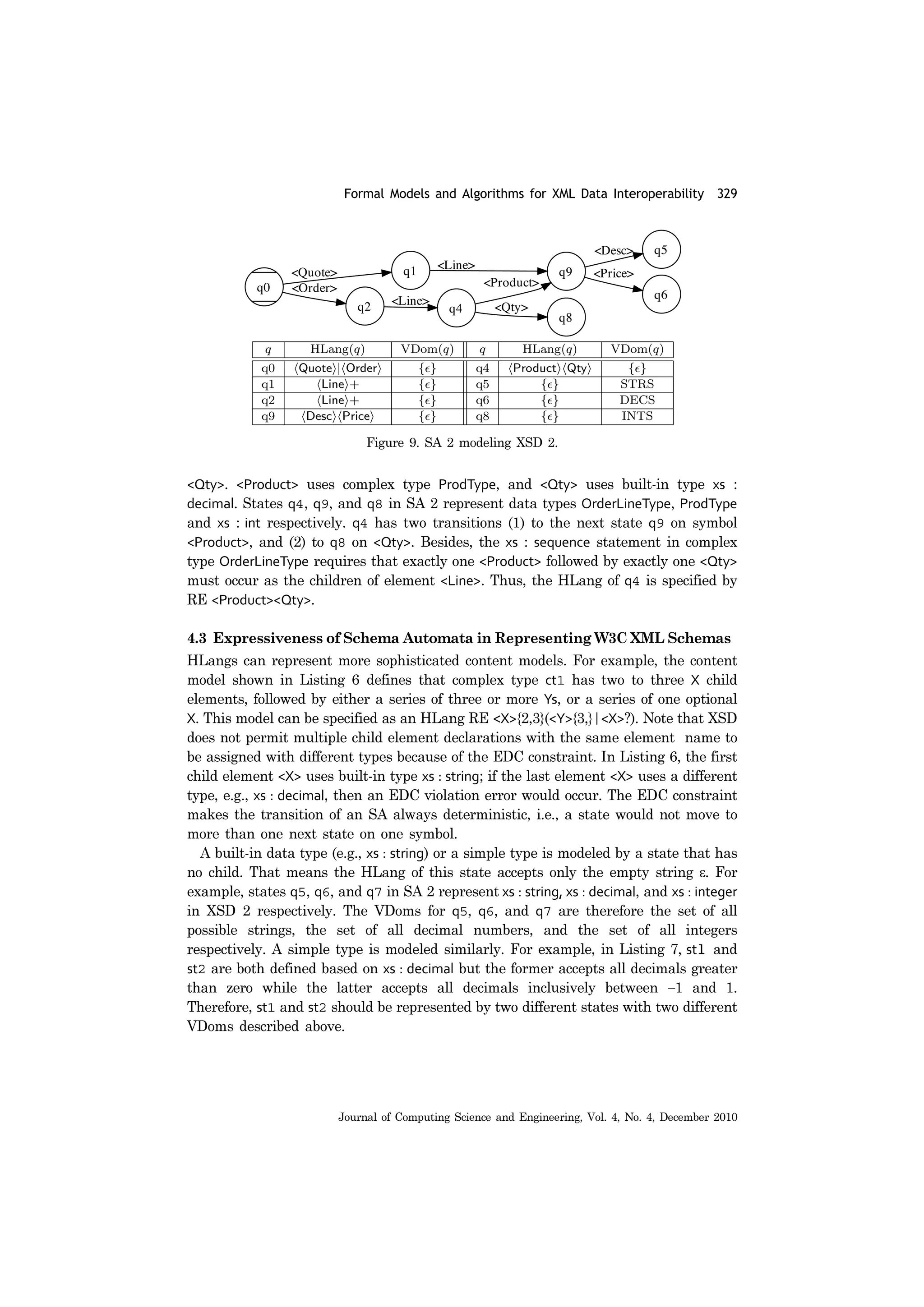 Formal Models and Algorithms for XML Data Interoperability 329
Journal of Computing Science and Engineering, Vol. 4, No. 4, December 2010
<Qty>. <Product> uses complex type ProdType, and <Qty> uses built-in type xs :
decimal. States q4, q9, and q8 in SA 2 represent data types OrderLineType, ProdType
and xs : int respectively. q4 has two transitions (1) to the next state q9 on symbol
<Product>, and (2) to q8 on <Qty>. Besides, the xs : sequence statement in complex
type OrderLineType requires that exactly one <Product> followed by exactly one <Qty>
must occur as the children of element <Line>. Thus, the HLang of q4 is specified by
RE <Product><Qty>.
4.3 Expressiveness of Schema Automata in Representing W3C XML Schemas
HLangs can represent more sophisticated content models. For example, the content
model shown in Listing 6 defines that complex type ct1 has two to three X child
elements, followed by either a series of three or more Ys, or a series of one optional
X. This model can be specified as an HLang RE <X>{2,3}(<Y>{3,}|<X>?). Note that XSD
does not permit multiple child element declarations with the same element name to
be assigned with different types because of the EDC constraint. In Listing 6, the first
child element <X> uses built-in type xs : string; if the last element <X> uses a different
type, e.g., xs : decimal, then an EDC violation error would occur. The EDC constraint
makes the transition of an SA always deterministic, i.e., a state would not move to
more than one next state on one symbol.
A built-in data type (e.g., xs : string) or a simple type is modeled by a state that has
no child. That means the HLang of this state accepts only the empty string ε. For
example, states q5, q6, and q7 in SA 2 represent xs : string, xs : decimal, and xs : integer
in XSD 2 respectively. The VDoms for q5, q6, and q7 are therefore the set of all
possible strings, the set of all decimal numbers, and the set of all integers
respectively. A simple type is modeled similarly. For example, in Listing 7, st1 and
st2 are both defined based on xs : decimal but the former accepts all decimals greater
than zero while the latter accepts all decimals inclusively between −1 and 1.
Therefore, st1 and st2 should be represented by two different states with two different
VDoms described above.
Figure 9. SA 2 modeling XSD 2.
 