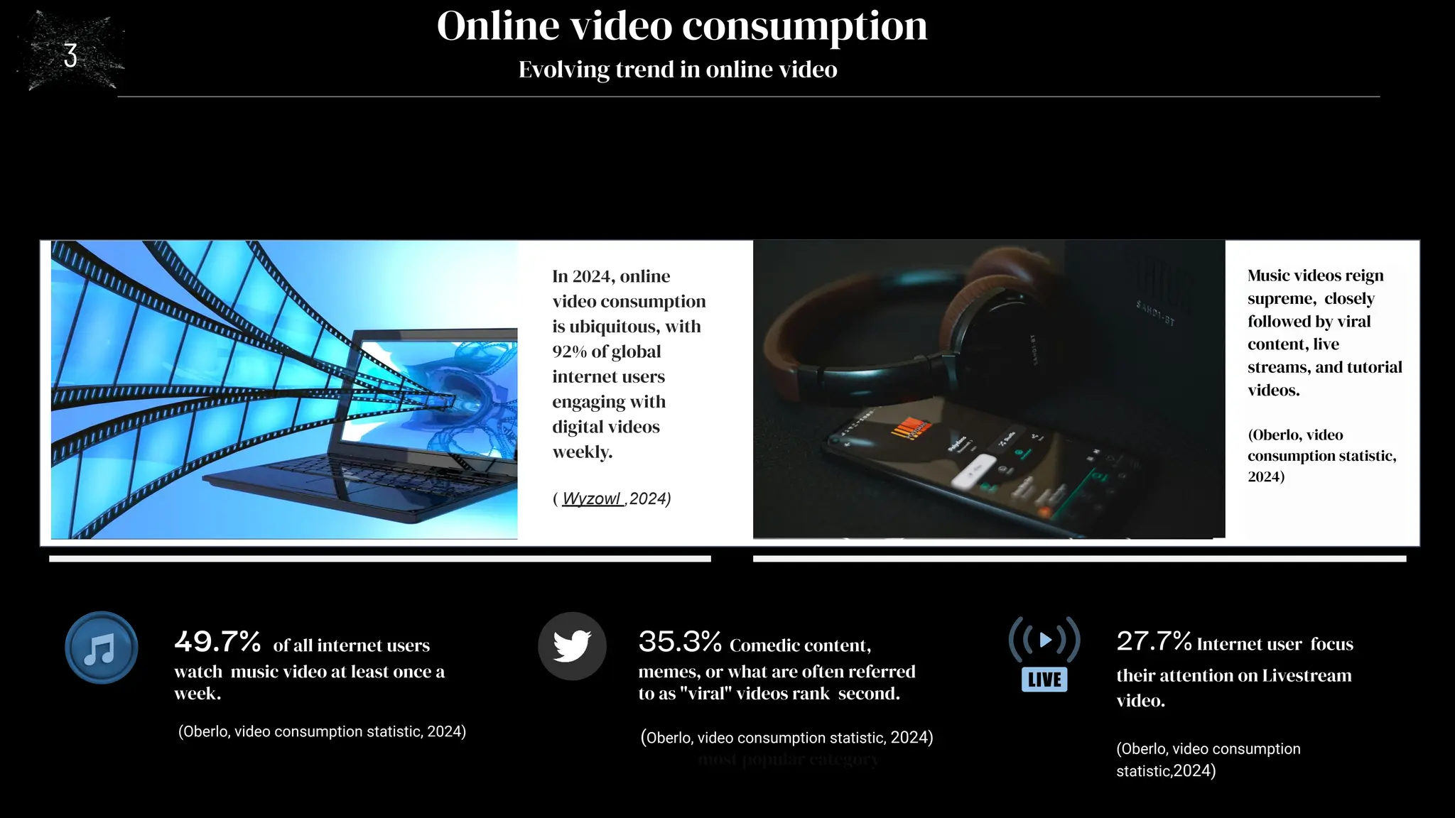 Online video consumption
Evolving trend in online video
In 2024, online
video consumption
is ubiquitous, with
92% of global
internet users
engaging with
digital videos
weekly.
( Wyzowl ,2024)
Music videos reign
supreme, closely
followed by viral
content, live
streams, and tutorial
videos.
(Oberlo, video
consumption statistic,
2024)
49.7% of all internet users
watch music video at least once a
week.
(Oberlo, video consumption statistic, 2024)
35.3% Comedic content,
memes, or what are often referred
to as "viral" videos rank second.
(Oberlo, video consumption statistic, 2024)
most popular category
27.7%Internet user focus
their attention on Livestream
video.
(Oberlo, video consumption
statistic,2024)
3
 