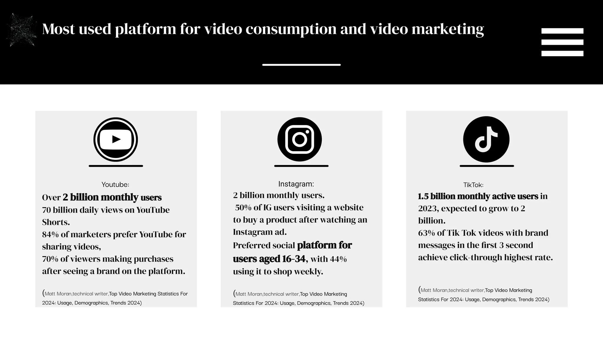 SLIDESMANIA.COM
Instagram:
2 billion monthly users.
50% of IG users visiting a website
to buy a product after watching an
Instagram ad.
Preferred social platform for
users aged 16-34, with 44%
using it to shop weekly.
(Matt Moran,technical writer,Top Video Marketing
Statistics For 2024: Usage, Demographics, Trends 2024)
TikTok:
1.5 billion monthly active users in
2023, expected to grow to 2
billion.
63% of Tik Tok videos with brand
messages in the first 3 second
achieve click-through highest rate.
(Matt Moran,technical writer,Top Video Marketing
Statistics For 2024: Usage, Demographics, Trends 2024)
Youtube:
Over 2 billion monthly users
70 billion daily views on YouTube
Shorts.
84% of marketers prefer YouTube for
sharing videos,
70% of viewers making purchases
after seeing a brand on the platform.
(Matt Moran,technical writer,Top Video Marketing Statistics For
2024: Usage, Demographics, Trends 2024)
Most used platform for video consumption and video marketing
 