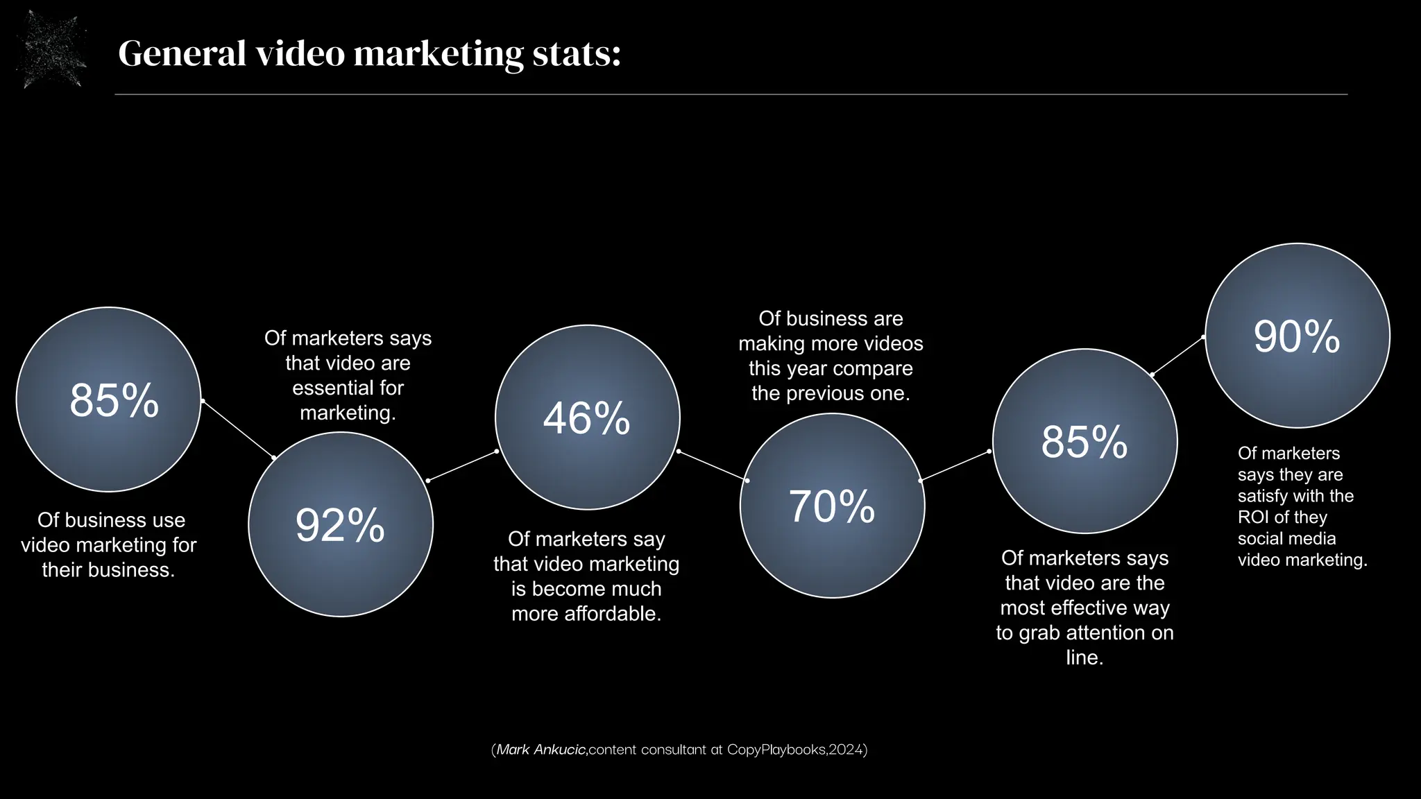 General video marketing stats:
Of marketers say
that video marketing
is become much
more affordable.
Of business use
video marketing for
their business.
Of business are
making more videos
this year compare
the previous one.
92%
46%
70%
85%
85%
90%
Of marketers says
that video are the
most effective way
to grab attention on
line.
(Mark Ankucic,content consultant at CopyPlaybooks,2024)
Of marketers says
that video are
essential for
marketing.
Of marketers
says they are
satisfy with the
ROI of they
social media
video marketing.
 