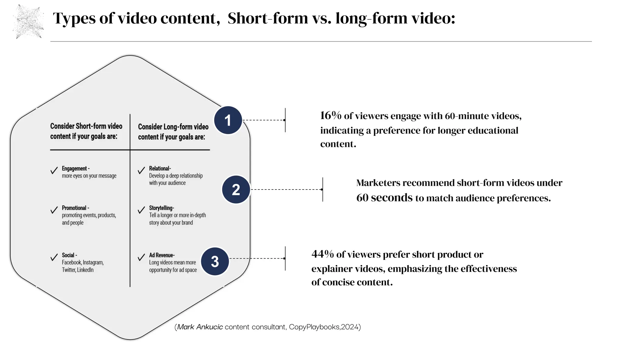 Types of video content, Short-form vs. long-form video:
rt-form vs. long-form video:
16% of viewers engage with 60-minute videos,
indicating a preference for longer educational
content.
Add
title
1
2
3
Marketers recommend short-form videos under
60 seconds to match audience preferences.
44% of viewers prefer short product or
explainer videos, emphasizing the effectiveness
of concise content.
(Mark Ankucic content consultant, CopyPlaybooks,2024)
 