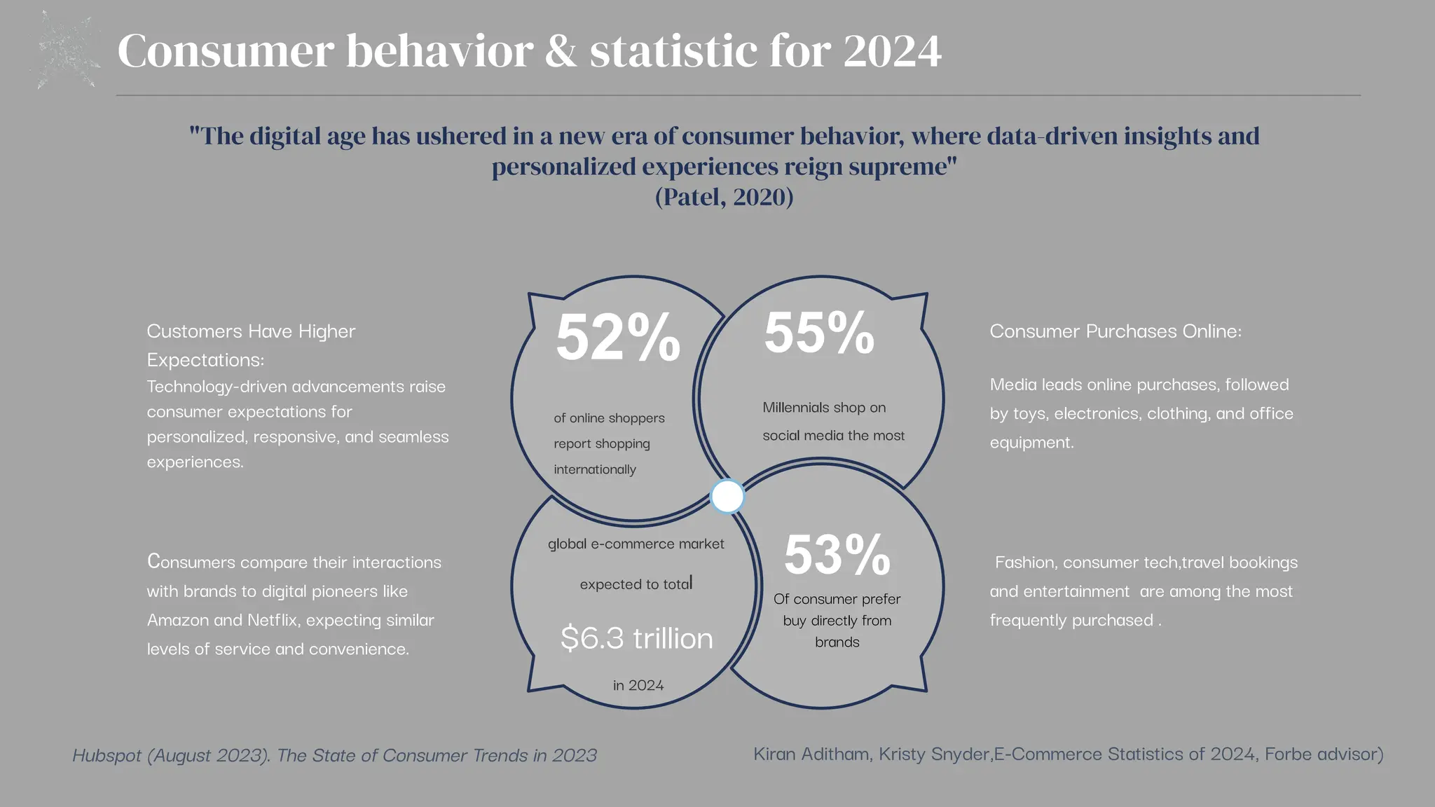 Consumer behavior & statistic for 2024
Customers Have Higher
Expectations:
Technology-driven advancements raise
consumer expectations for
personalized, responsive, and seamless
experiences.
Consumer Purchases Online:
Media leads online purchases, followed
by toys, electronics, clothing, and office
equipment.
Fashion, consumer tech,travel bookings
and entertainment are among the most
frequently purchased .
Consumers compare their interactions
with brands to digital pioneers like
Amazon and Netflix, expecting similar
levels of service and convenience.
52%
of online shoppers
report shopping
internationally
55%
Millennials shop on
social media the most
global e-commerce market
expected to total
$6.3 trillion
in 2024
53%
Of consumer prefer
buy directly from
brands
"The digital age has ushered in a new era of consumer behavior, where data-driven insights and
personalized experiences reign supreme"
(Patel, 2020)
Hubspot (August 2023). The State of Consumer Trends in 2023 Kiran Aditham, Kristy Snyder,E-Commerce Statistics of 2024, Forbe advisor)
 