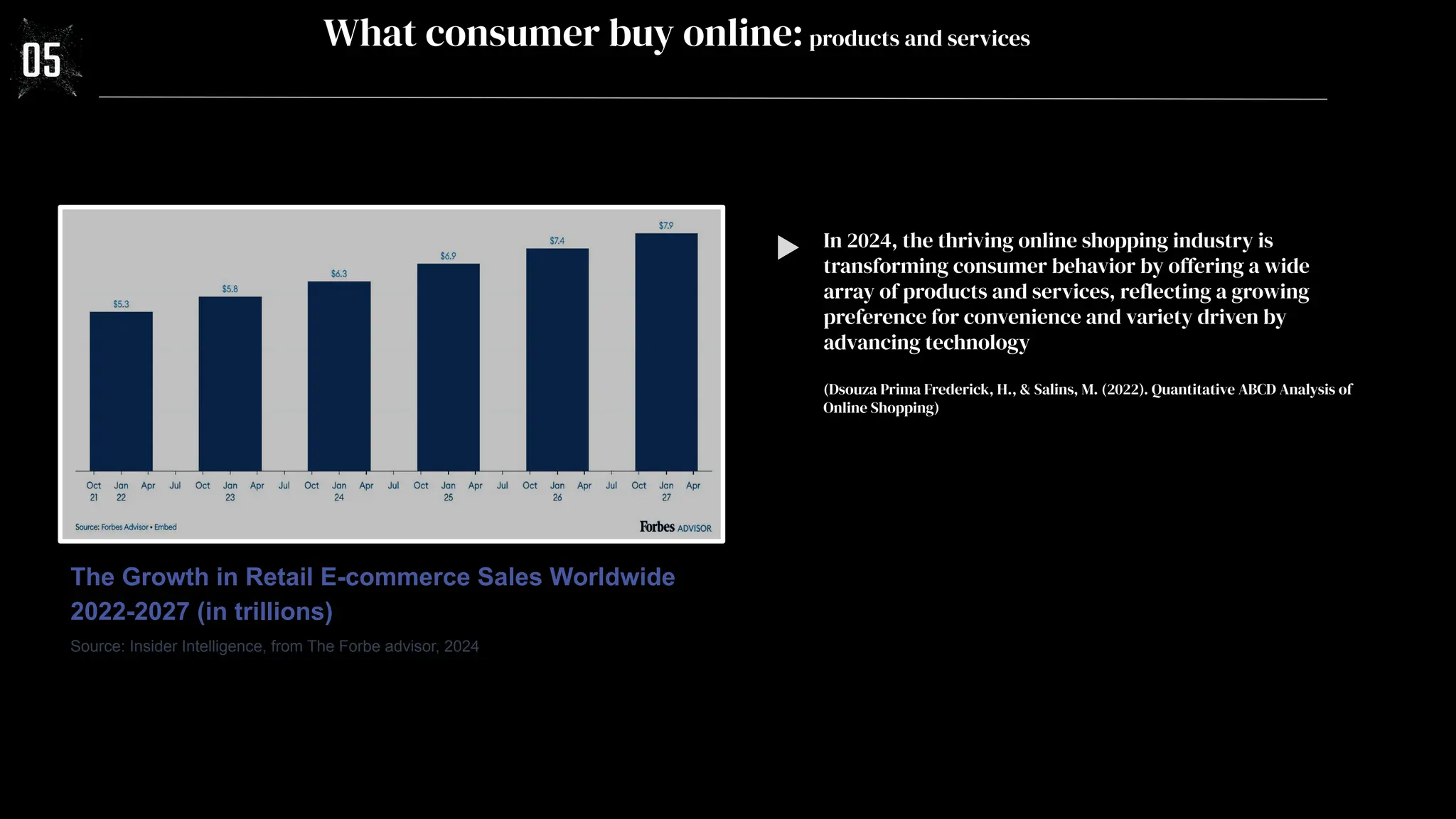 05
What consumer buy online:products and services
In 2024, the thriving online shopping industry is
transforming consumer behavior by offering a wide
array of products and services, reflecting a growing
preference for convenience and variety driven by
advancing technology
(Dsouza Prima Frederick, H., & Salins, M. (2022). Quantitative ABCD Analysis of
Online Shopping)
The Growth in Retail E-commerce Sales Worldwide
2022-2027 (in trillions)
Source: Insider Intelligence, from The Forbe advisor, 2024
 