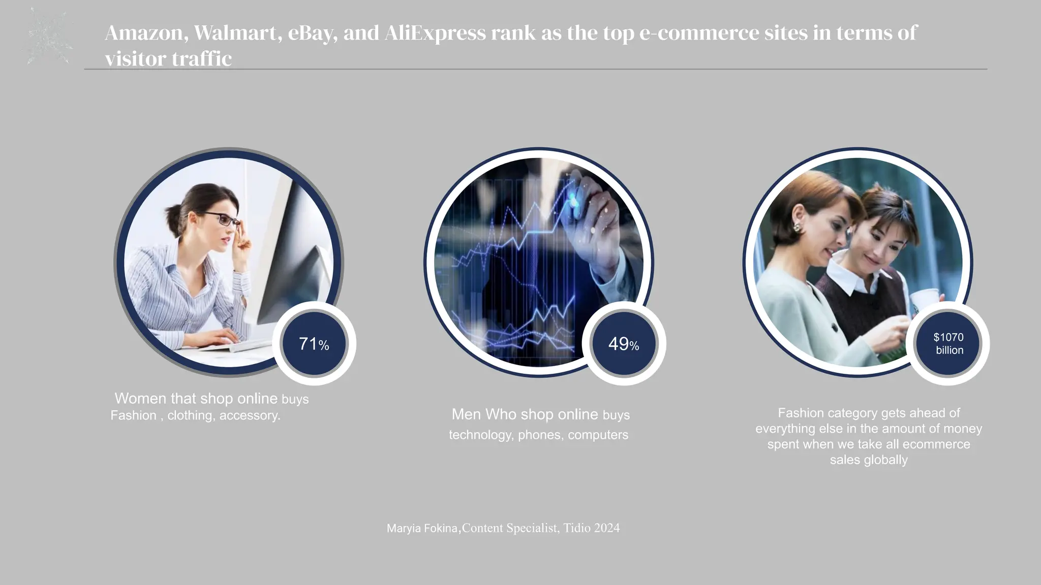 Amazon, Walmart, eBay, and AliExpress rank as the top e-commerce sites in terms of
visitor traffic
$1070
billion
71% 49%
Women that shop online buys
Fashion , clothing, accessory.
Maryia Fokina,Content Specialist, Tidio 2024
Men Who shop online buys
technology, phones, computers
Fashion category gets ahead of
everything else in the amount of money
spent when we take all ecommerce
sales globally
 