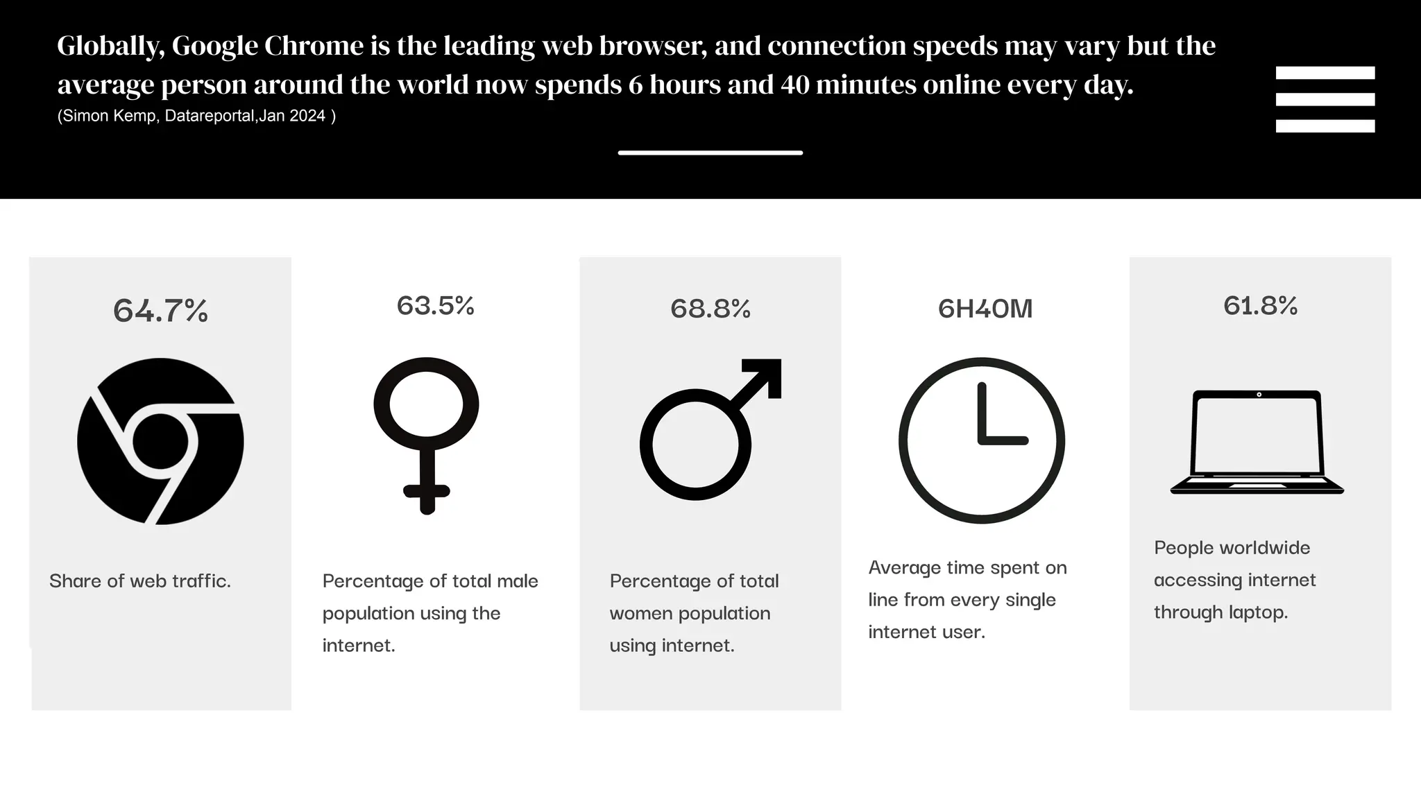 SLIDESMANIA.COM
Globally, Google Chrome is the leading web browser, and connection speeds may vary but the
average person around the world now spends 6 hours and 40 minutes online every day.
(Simon Kemp, Datareportal,Jan 2024 )
64.7%
Percentage of total male
population using the
internet.
63.5%
Percentage of total
women population
using internet.
68.8%
Average time spent on
line from every single
internet user.
6H40M 61.8%
Share of web traffic.
People worldwide
accessing internet
through laptop.
 