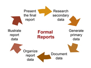 Research
secondary
data
Generate
primary
data
Illustrate
report
data
Organize
report
data
Document
data
Present
the final
report
Formal
Reports
 