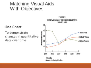 Matching Visual Aids
With Objectives
Line Chart
To demonstrate
changes in quantitative
data over time
 