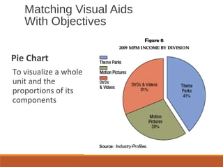 Matching Visual Aids
With Objectives
Pie Chart
To visualize a whole
unit and the
proportions of its
components
 