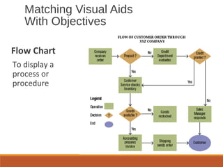 Matching Visual Aids
With Objectives
Flow Chart
To display a
process or
procedure
 