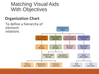 Matching Visual Aids
With Objectives
Organization Chart
To define a hierarchy of
elements or a set of
relationships.
 