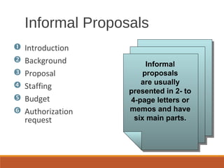 Informal
proposals
are usually
presented in 2- to
4-page letters or
memos and have
six main parts.
 Introduction
 Background
 Proposal
 Staffing
 Budget
 Authorization
request
Informal Proposals
 