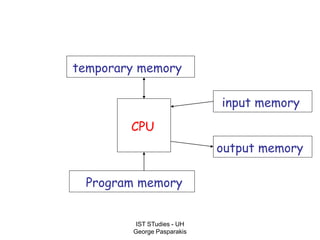 IST STudies - UH
George Pasparakis
CPU
input memory
output memory
Program memory
temporary memory
 