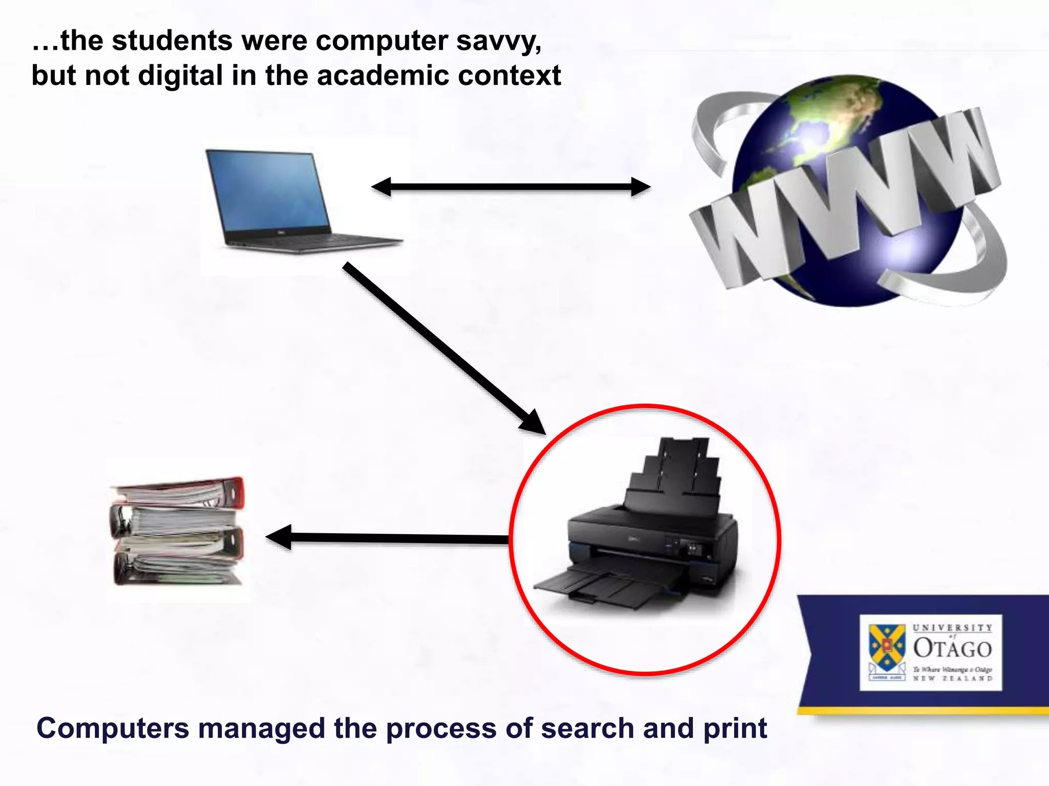Computers managed the process of search and print
…the students were computer savvy,
but not digital in the academic context
 