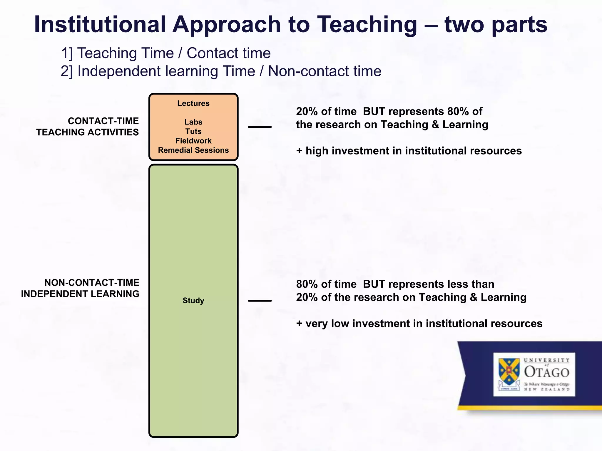 Institutional Approach to Teaching – two parts
1] Teaching Time / Contact time
2] Independent learning Time / Non-contact time
Lectures
Labs
Tuts
Fieldwork
Remedial Sessions
Study
20% of time BUT represents 80% of
the research on Teaching & Learning
+ high investment in institutional resources
80% of time BUT represents less than
20% of the research on Teaching & Learning
+ very low investment in institutional resources
CONTACT-TIME
TEACHING ACTIVITIES
NON-CONTACT-TIME
INDEPENDENT LEARNING
 