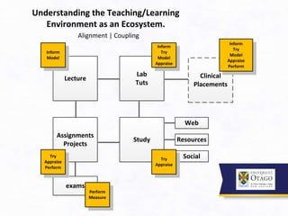 Lecture
Assignments
Projects
Lab
Tuts
Study
exams
Web
Resources
Social
Inform
Model
Inform
Try
Model
Appraise
Try
Appraise
Perform
Try
Appraise
Alignment | Coupling
Understanding the Teaching/Learning
Environment as an Ecosystem.
Perform
Measure
Clinical
Placements
Inform
Try
Model
Appraise
Perform
 