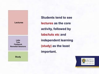 Labs
Tuts
Fieldwork
Remedial Sessions
Lectures
Study
Students tend to see
lectures as the core
activity, followed by
labs/tuts etc and
independent learning
(study) as the least
important.
 